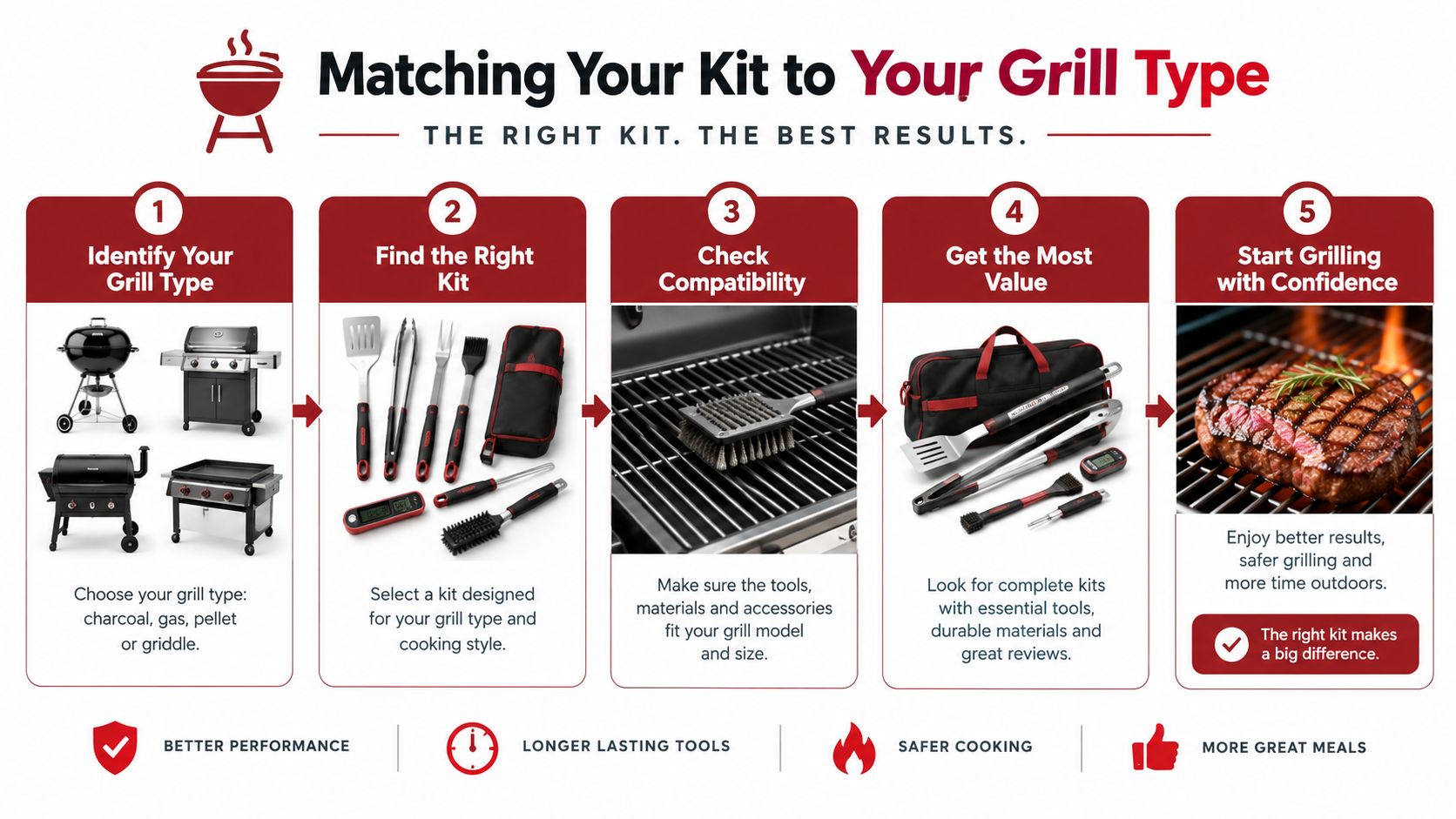 A five-step guide on how to choose the right grilling kit based on your specific grill type.