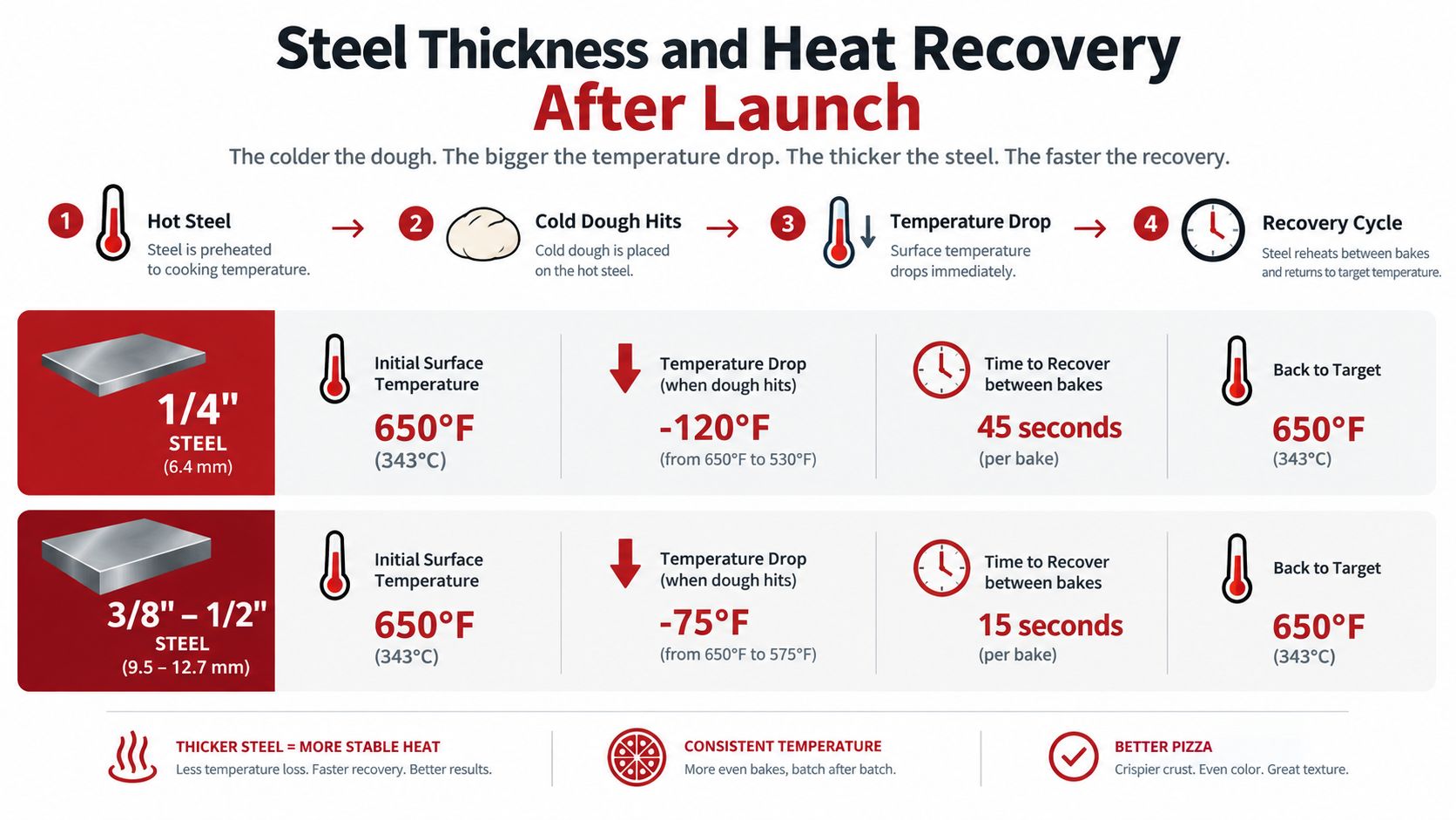 A comparison chart showing how steel thickness affects heat recovery rates and temperature drops for baking pizza.