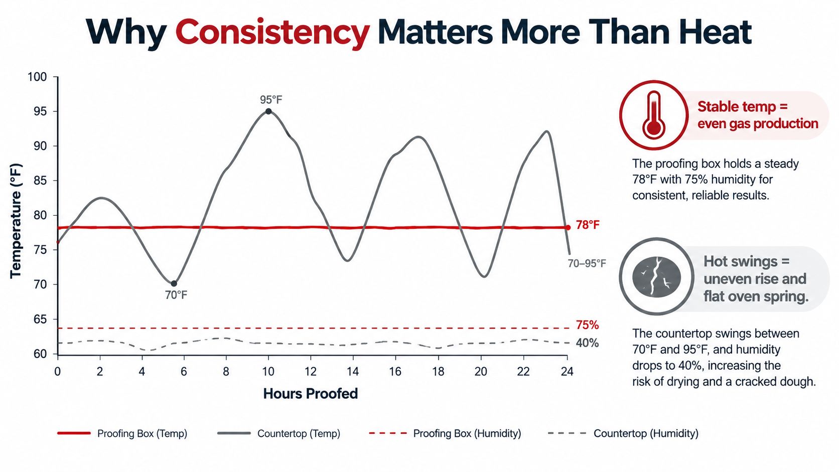 A graph comparing temperature and humidity fluctuations between a steady proofing box and a variable room countertop.