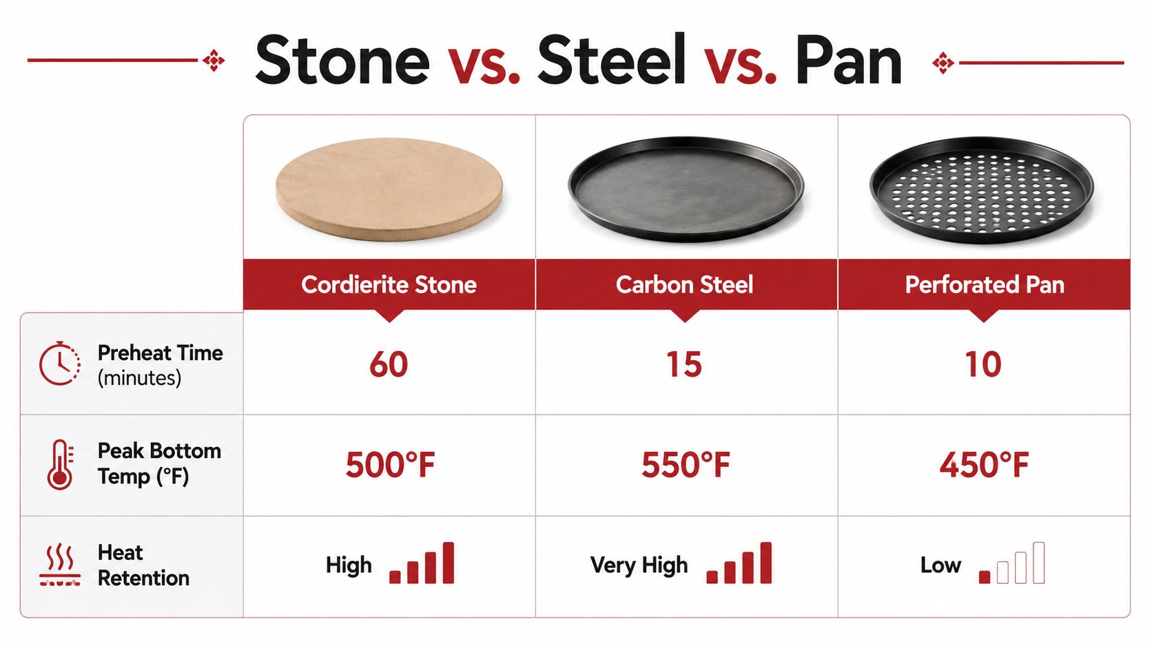A comparison chart showing preheat time, temperature, and heat retention for baking stones, steel, and pans.