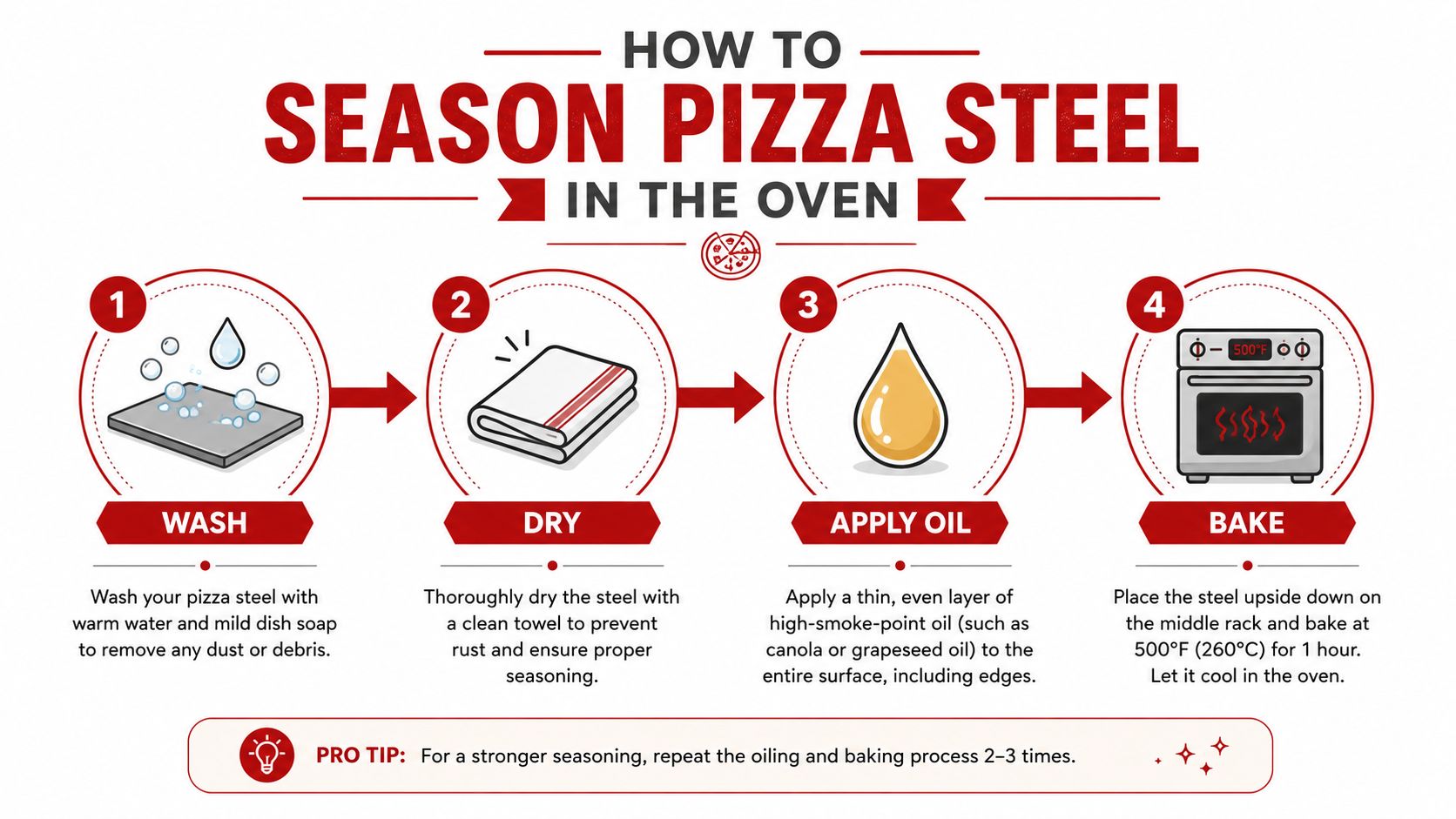 An infographic showing a four-step guide on how to season a pizza steel in the oven.