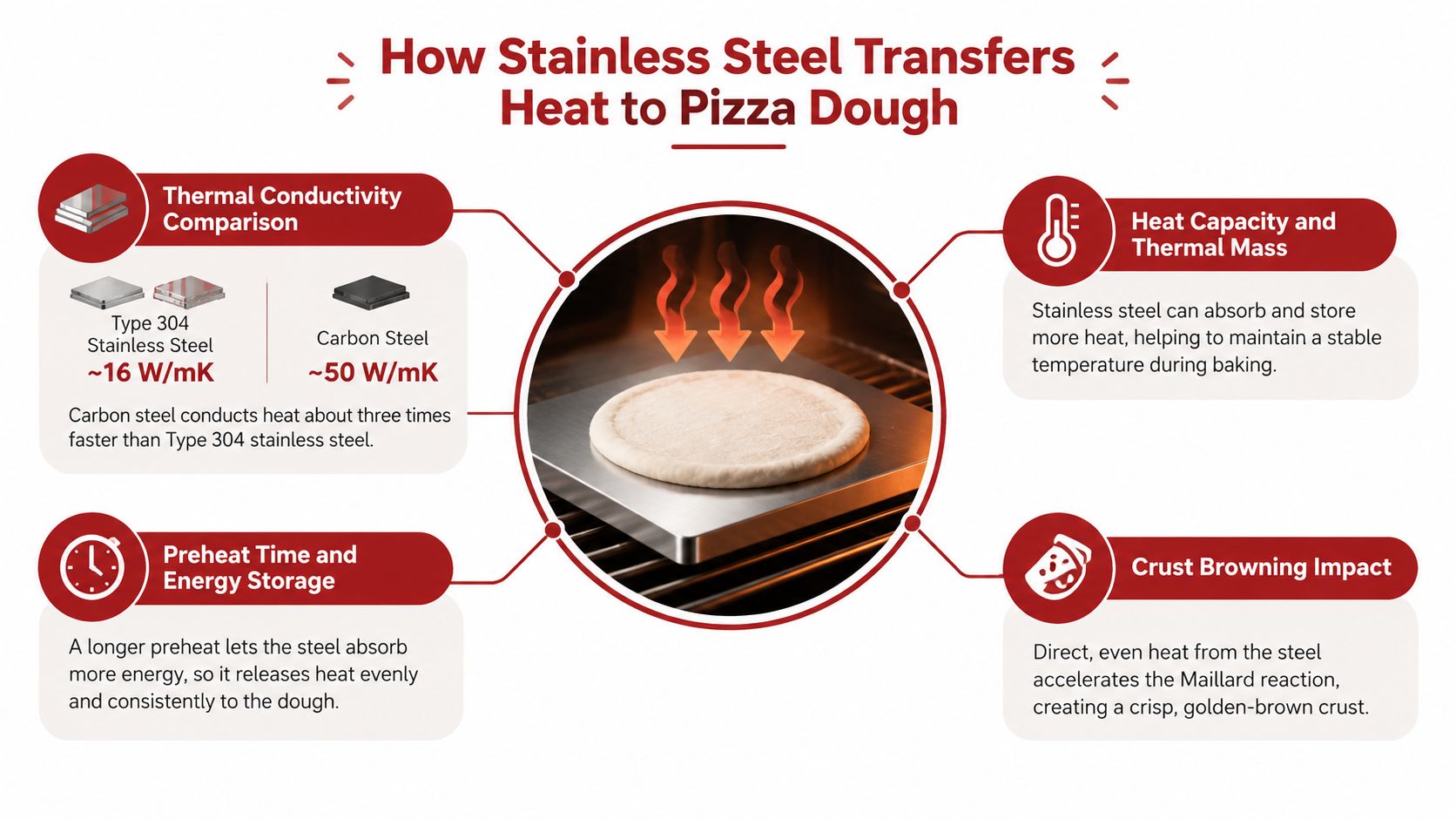 An infographic explaining how stainless steel pizza steels transfer heat to dough for baking.