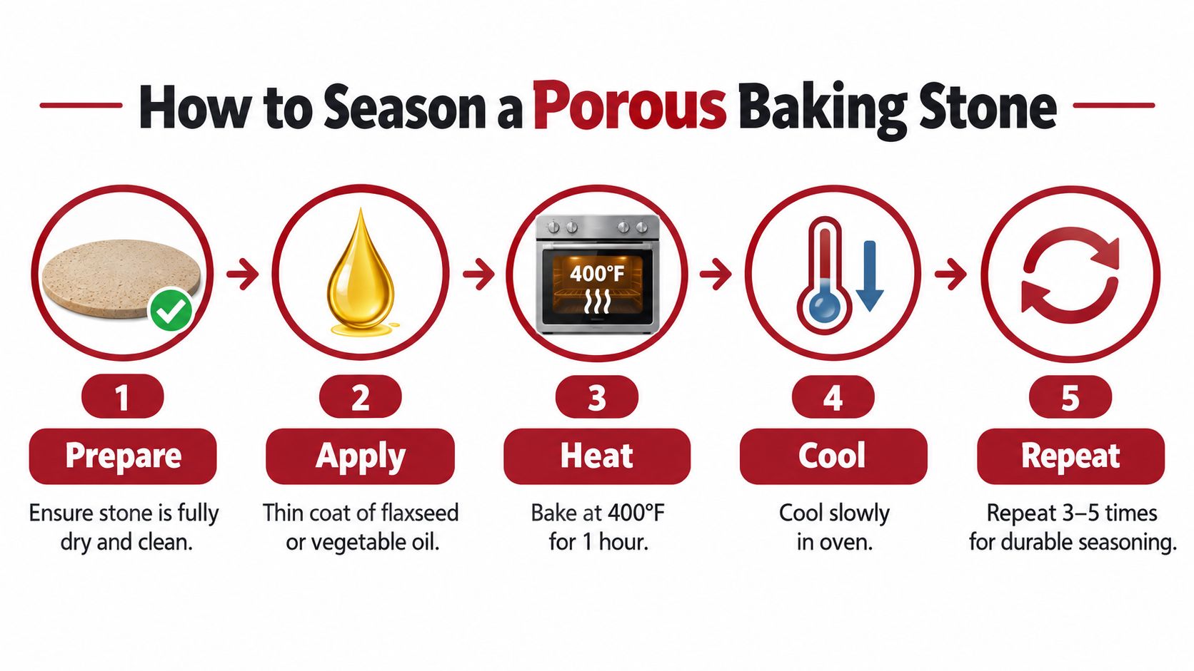 A step-by-step infographic showing how to season a porous baking stone in five simple steps.
