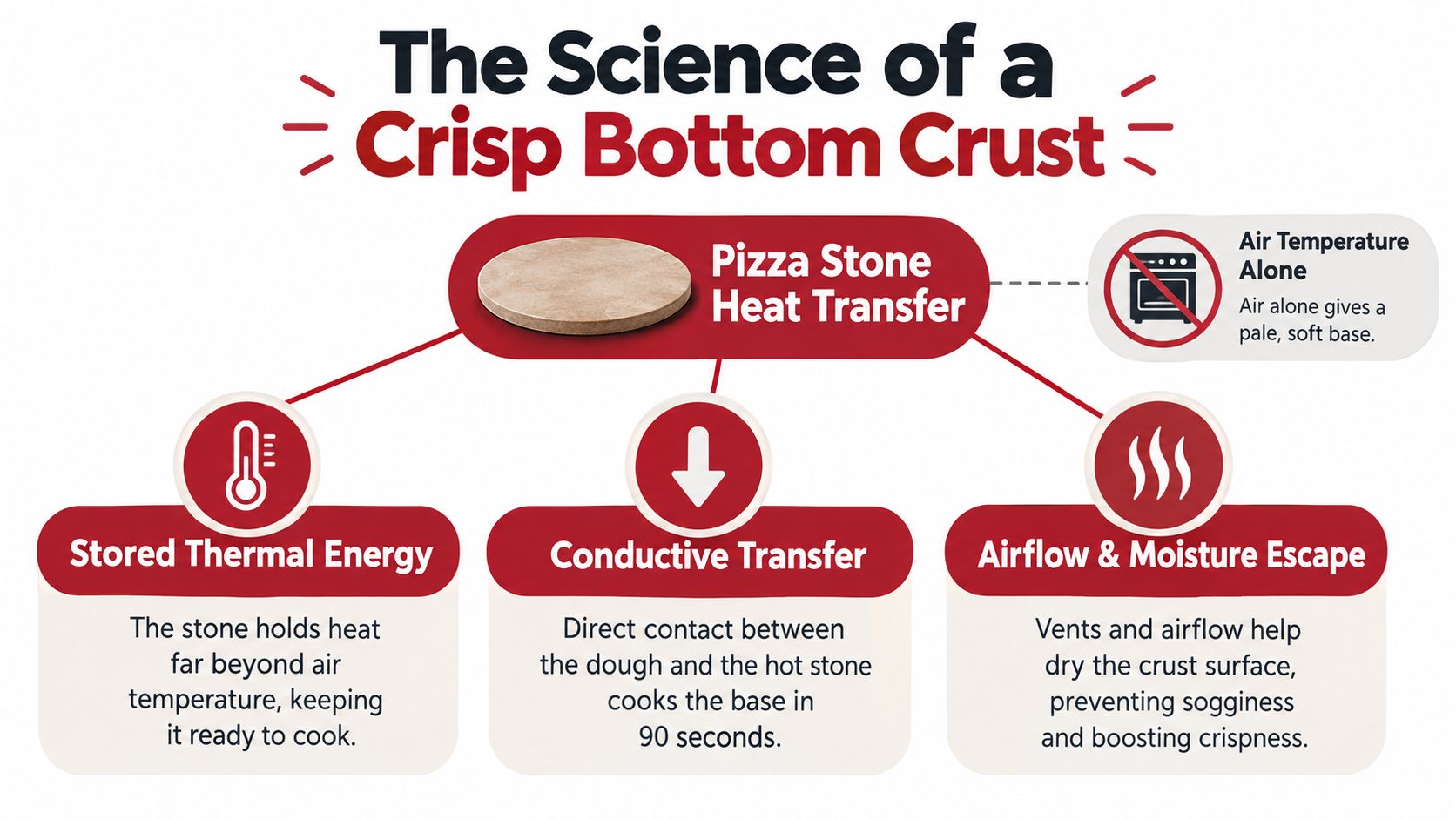 An infographic explaining how pizza stones use stored thermal energy and conductive heat to crisp pizza crusts.