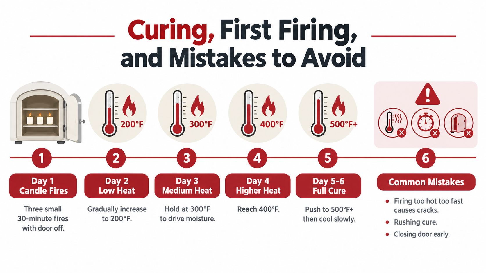 An infographic showing the steps for curing a pizza oven, including daily temperature goals and common mistakes.