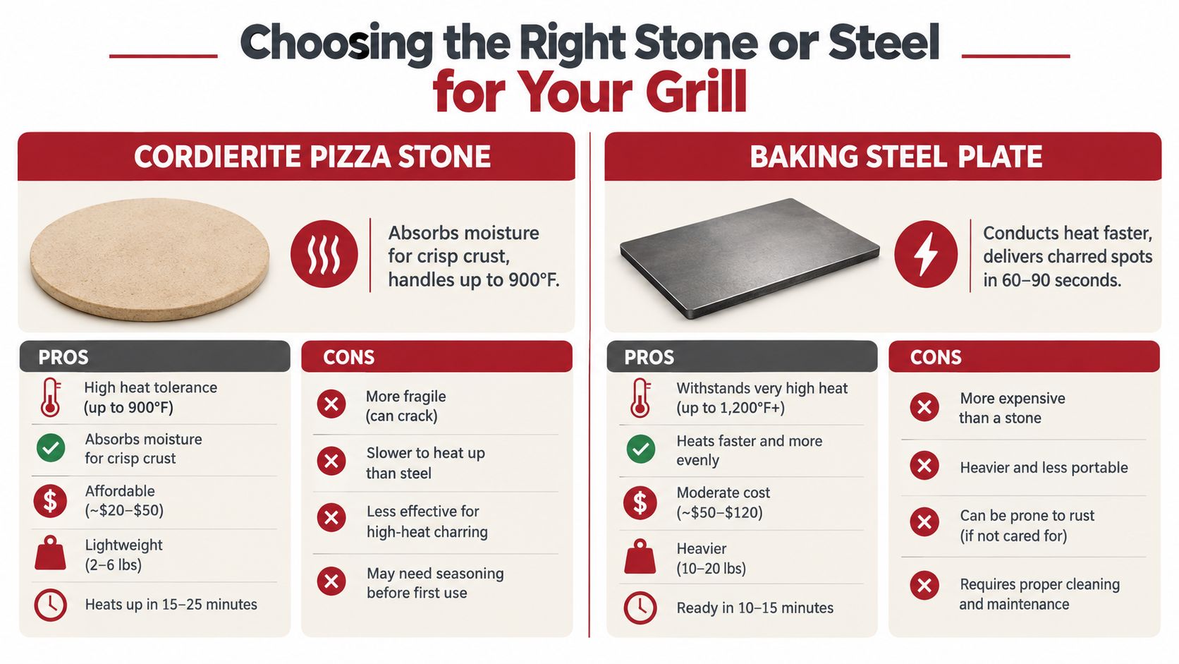 A comparison chart outlining the pros and cons of cordierite pizza stones versus baking steel plates.