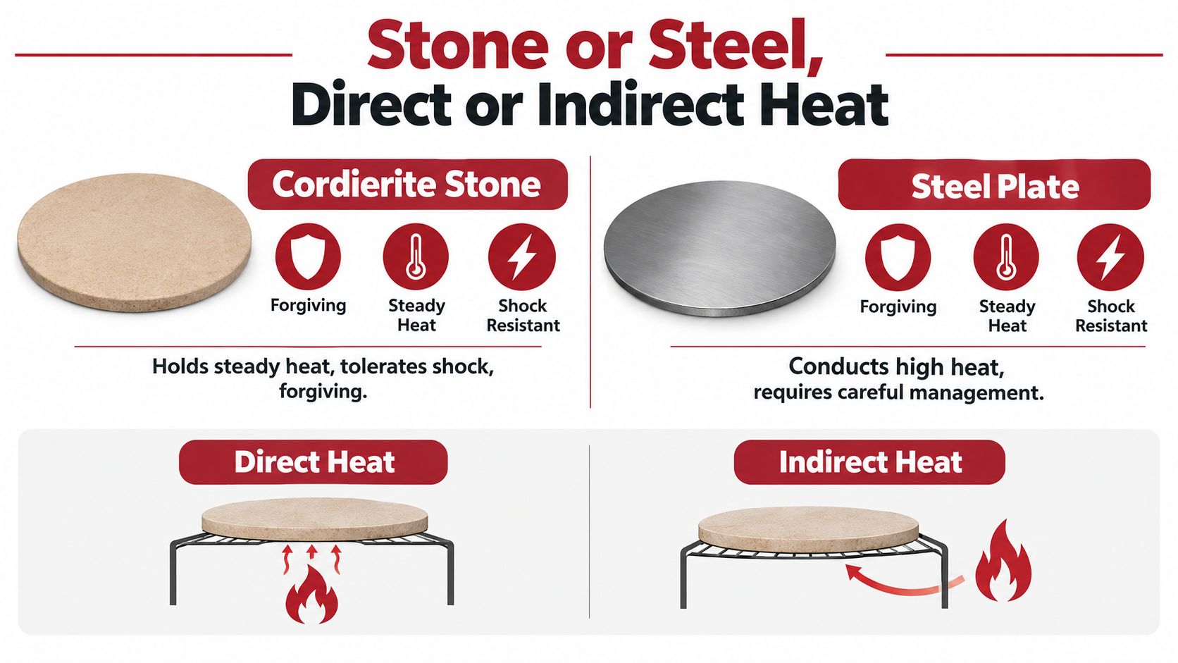 An infographic comparing cordierite pizza stones and steel plates for direct or indirect heat grilling methods.
