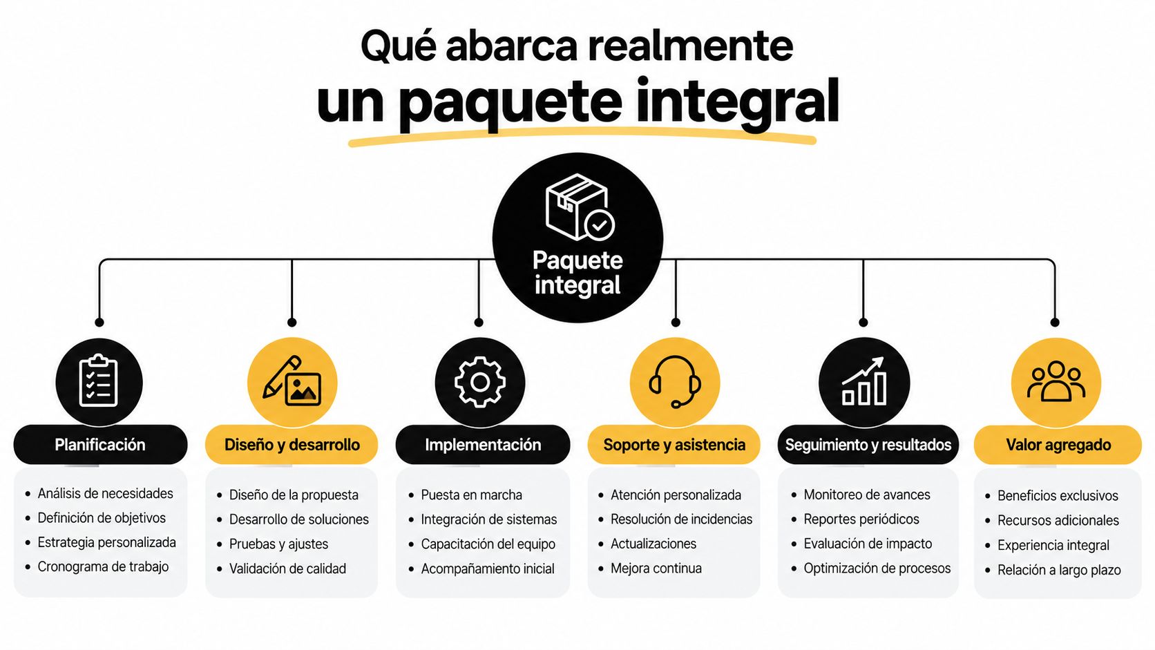Infografía sobre los componentes esenciales de un paquete integral de servicios empresariales para el éxito estratégico.