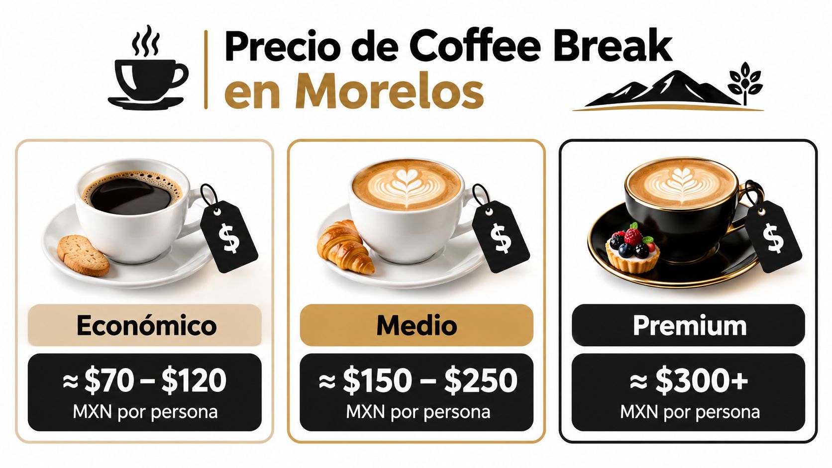Gráfico que muestra los precios estimados de servicios de coffee break en Morelos, organizados en categorías básico, medio y premium.