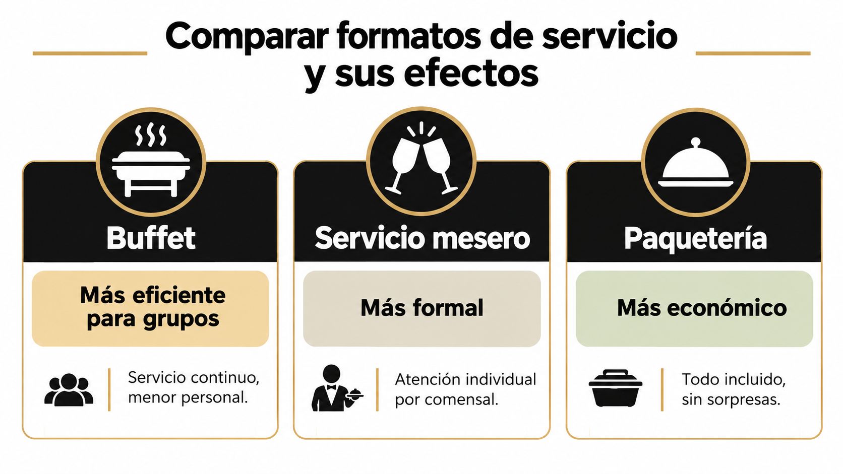 Infografía comparativa que detalla las características de los servicios de buffet, mesero y paquetes para eventos sociales.