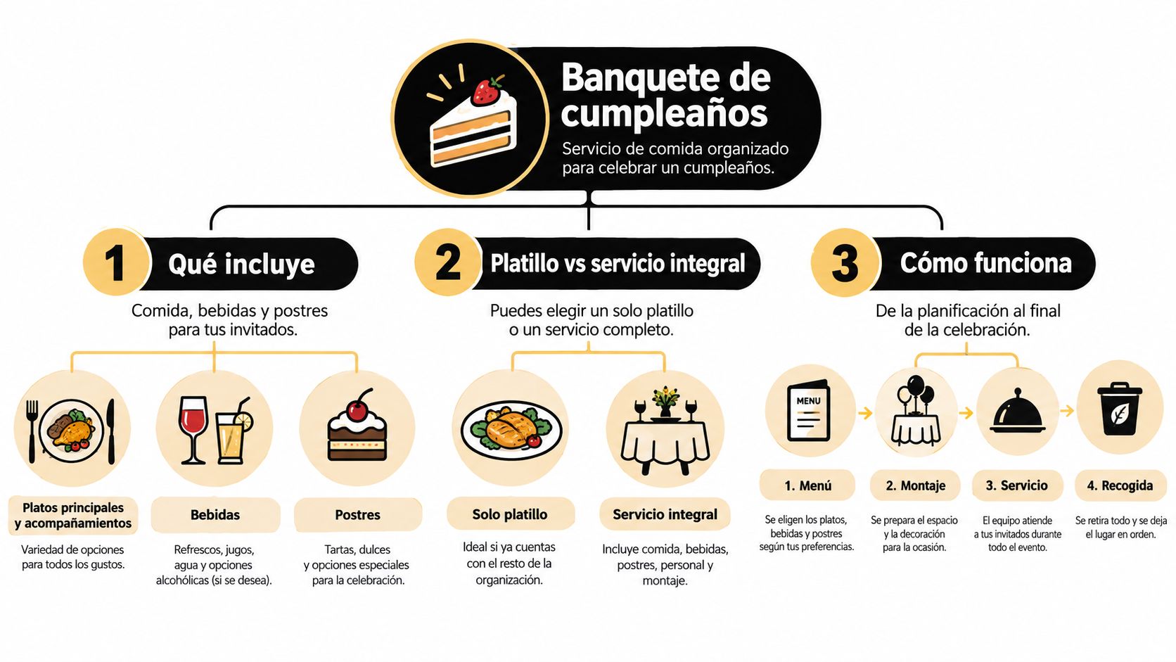 Diagrama explicativo sobre los servicios de banquetes para cumpleaños, incluyendo opciones de menú, servicio integral y proceso.