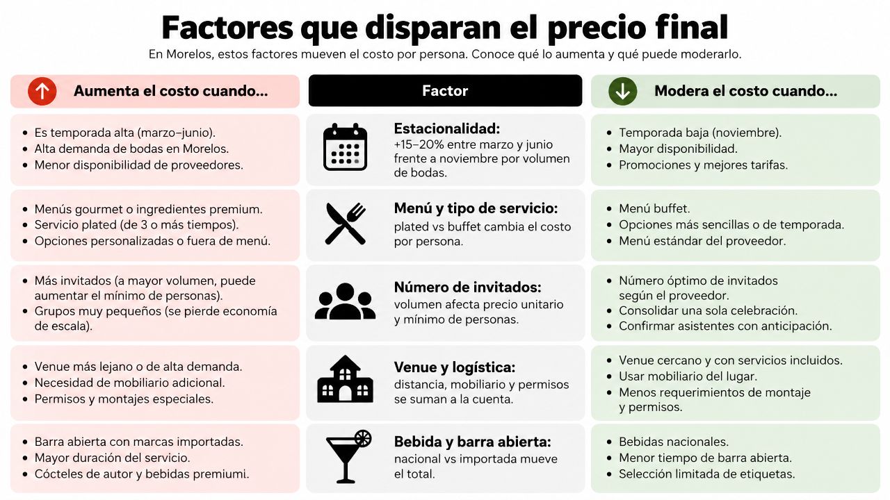 Infografía sobre los factores que aumentan o moderan los precios de banquetes para bodas en Morelos.