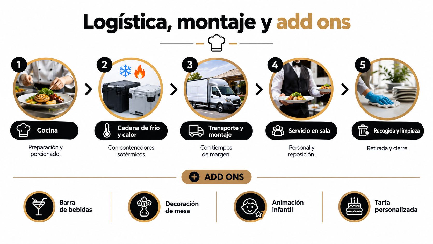 Infografía sobre logística, montaje y servicios adicionales para la organización profesional de banquetes para cumpleaños y eventos.