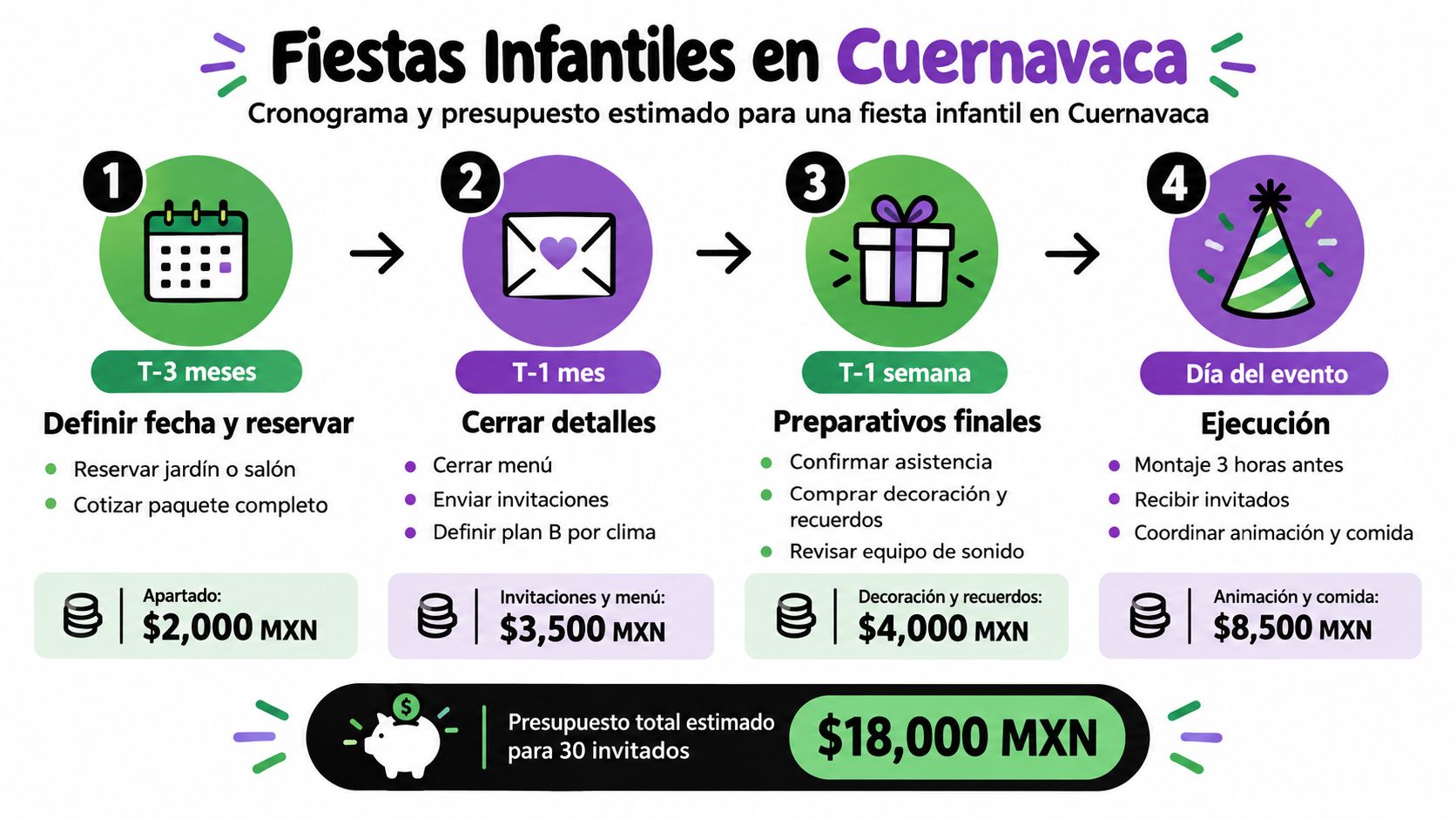 Cronograma y presupuesto estimado paso a paso para organizar una fiesta infantil en Cuernavaca para 30 invitados.