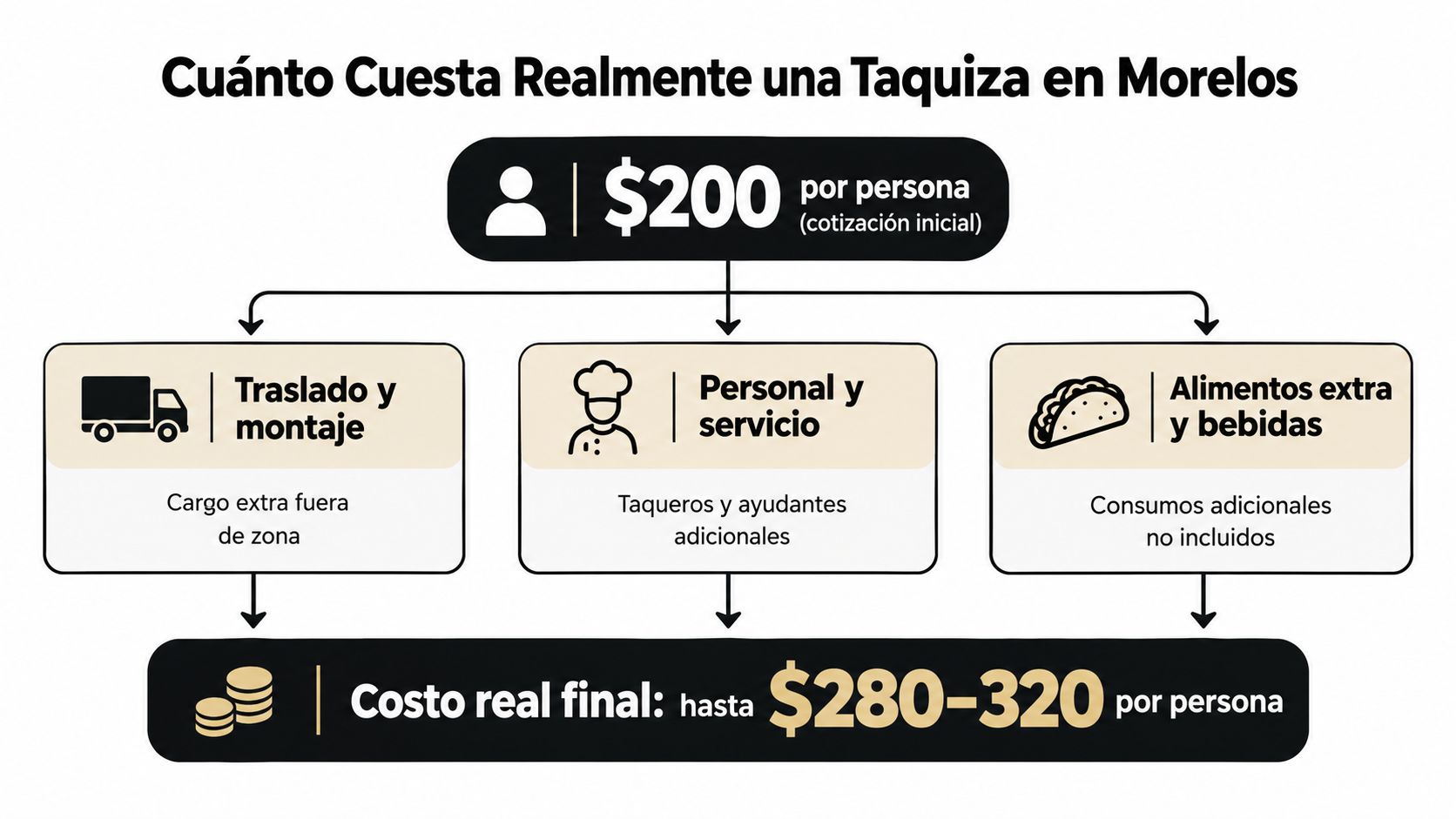 Infografía sobre los costos reales por persona de contratar servicios de taquiza para eventos en Morelos.