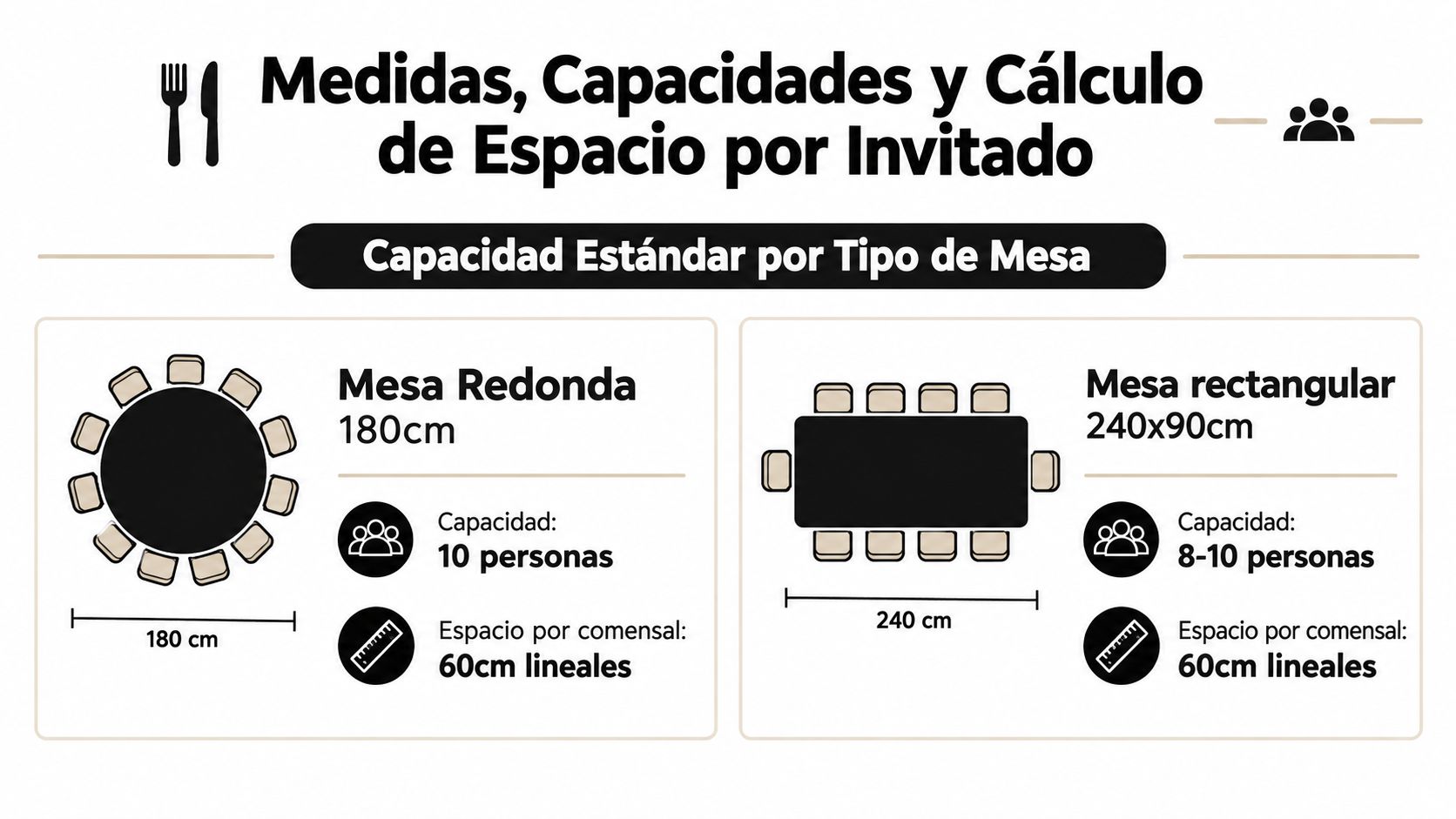 Gráfico sobre medidas y capacidades estándar de mesas redondas y rectangulares para eventos y banquetes.