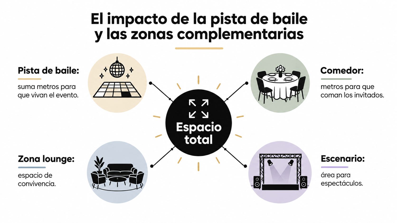 Diagrama explicativo sobre la distribución de áreas necesarias para organizar eventos en carpas y espacios grandes.