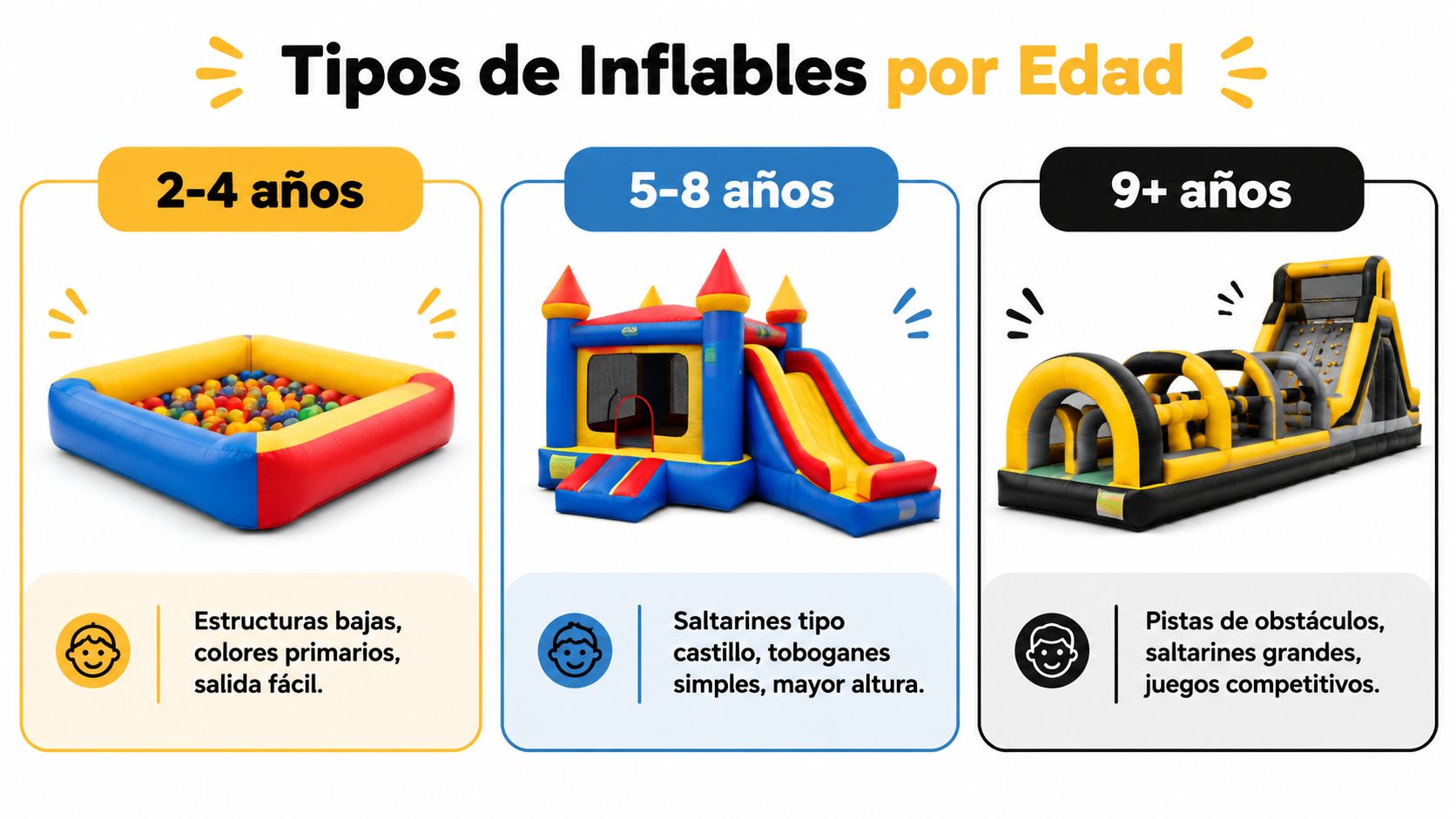 Gráfico que muestra distintos tipos de juegos inflables clasificados por edades, desde niños pequeños hasta mayores.