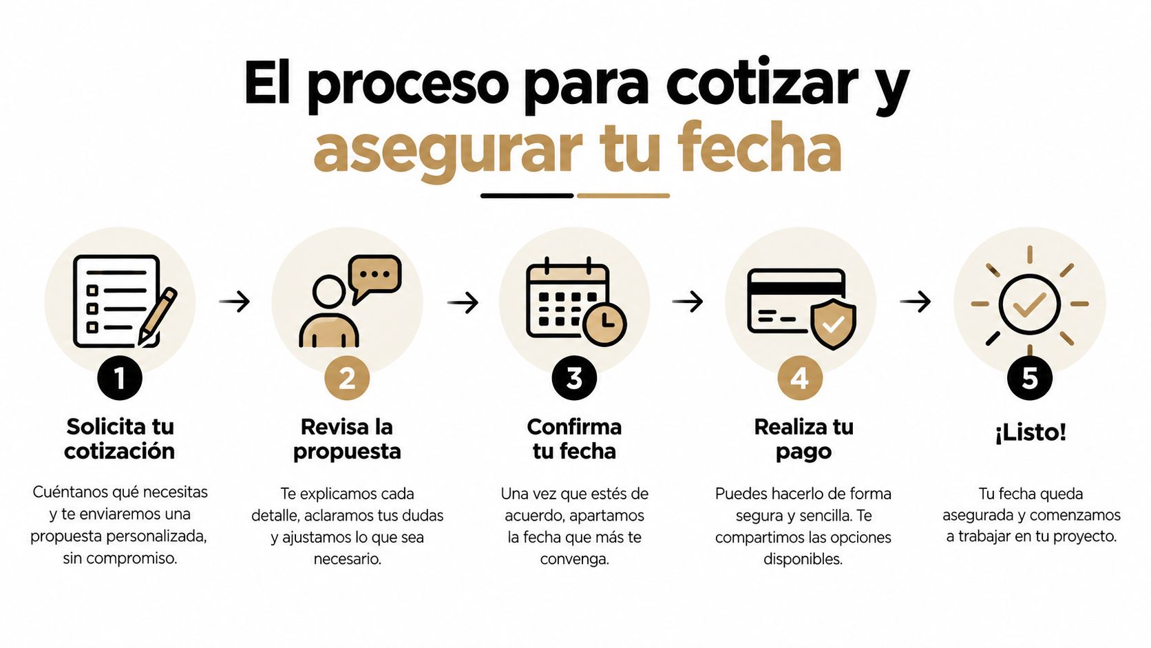Infografía de cinco pasos que explica el proceso para solicitar una cotización y asegurar tu fecha.