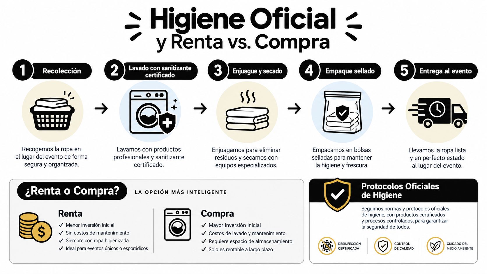 Infografía sobre el proceso de higienización de mantelería para eventos, comparando las ventajas de rentar frente a comprar.