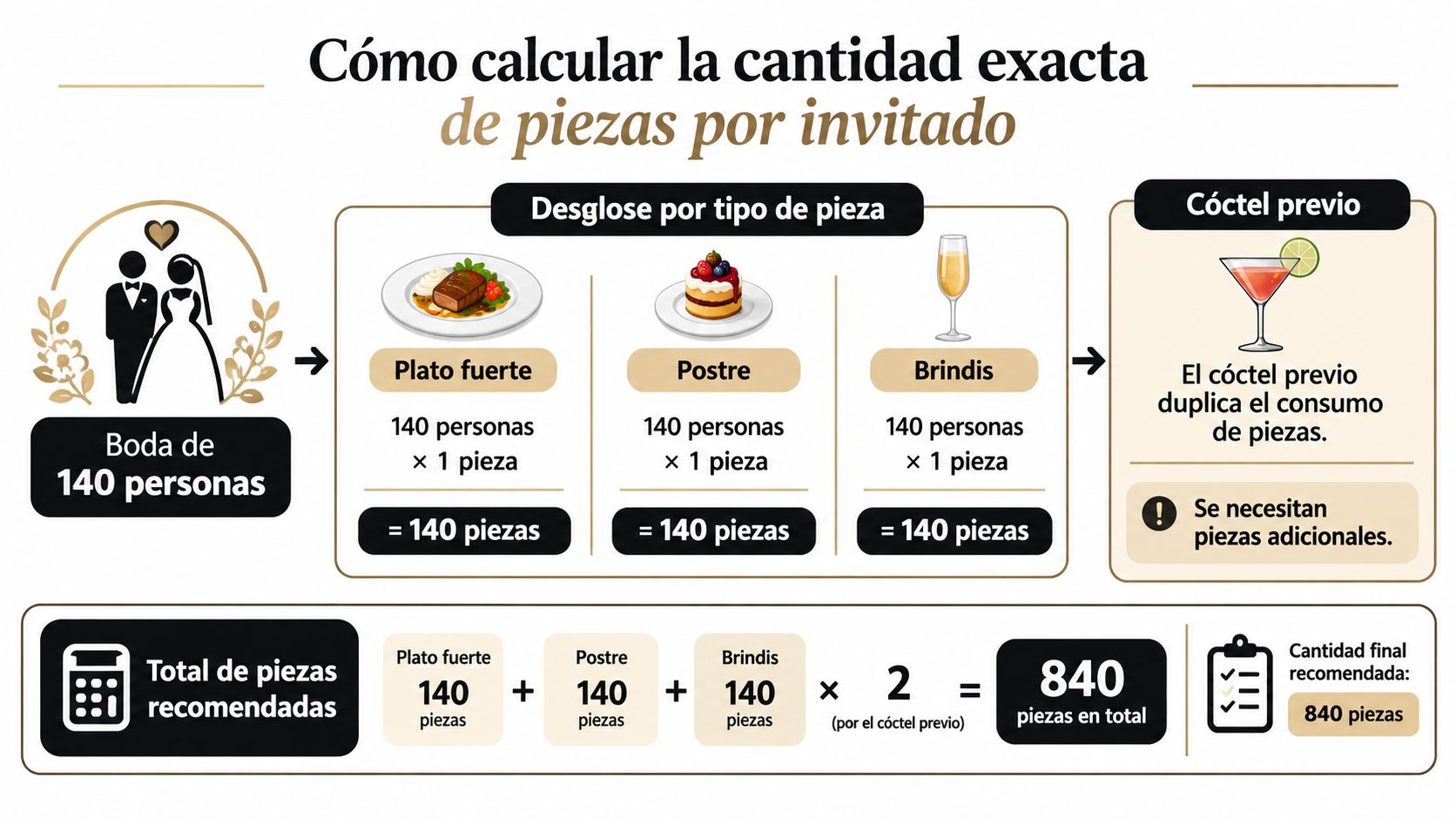 Infografía que explica cómo calcular la cantidad exacta de piezas de catering para 140 invitados en bodas.