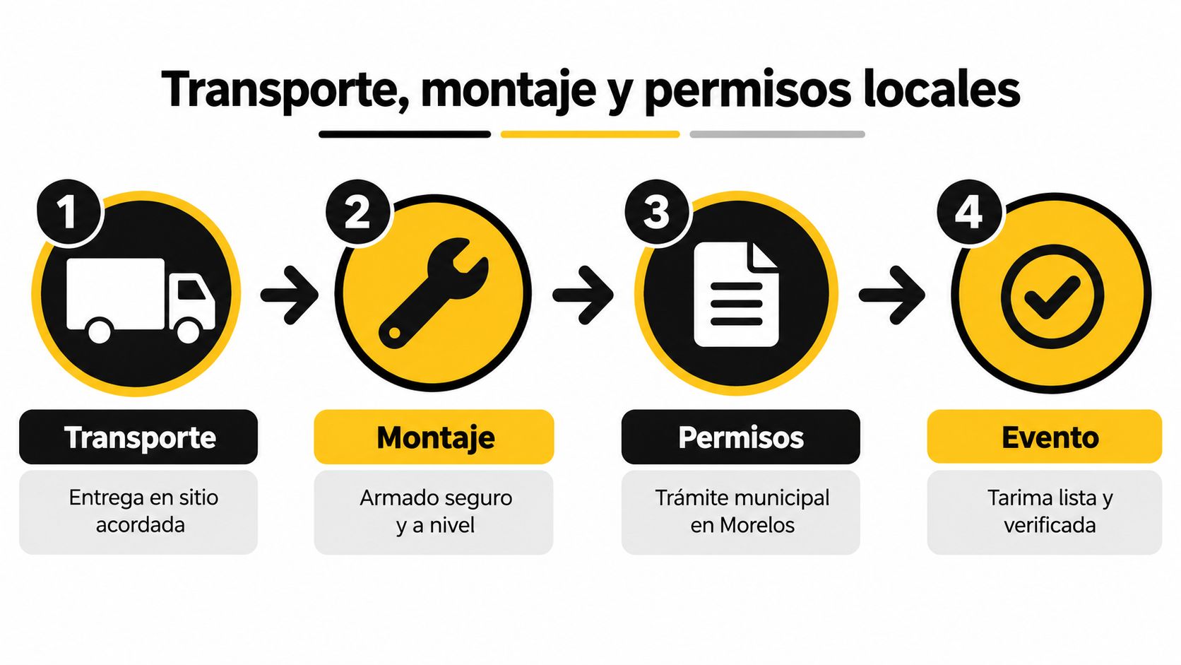 Diagrama de cuatro pasos para el servicio de transporte, montaje y gestión de permisos para eventos.