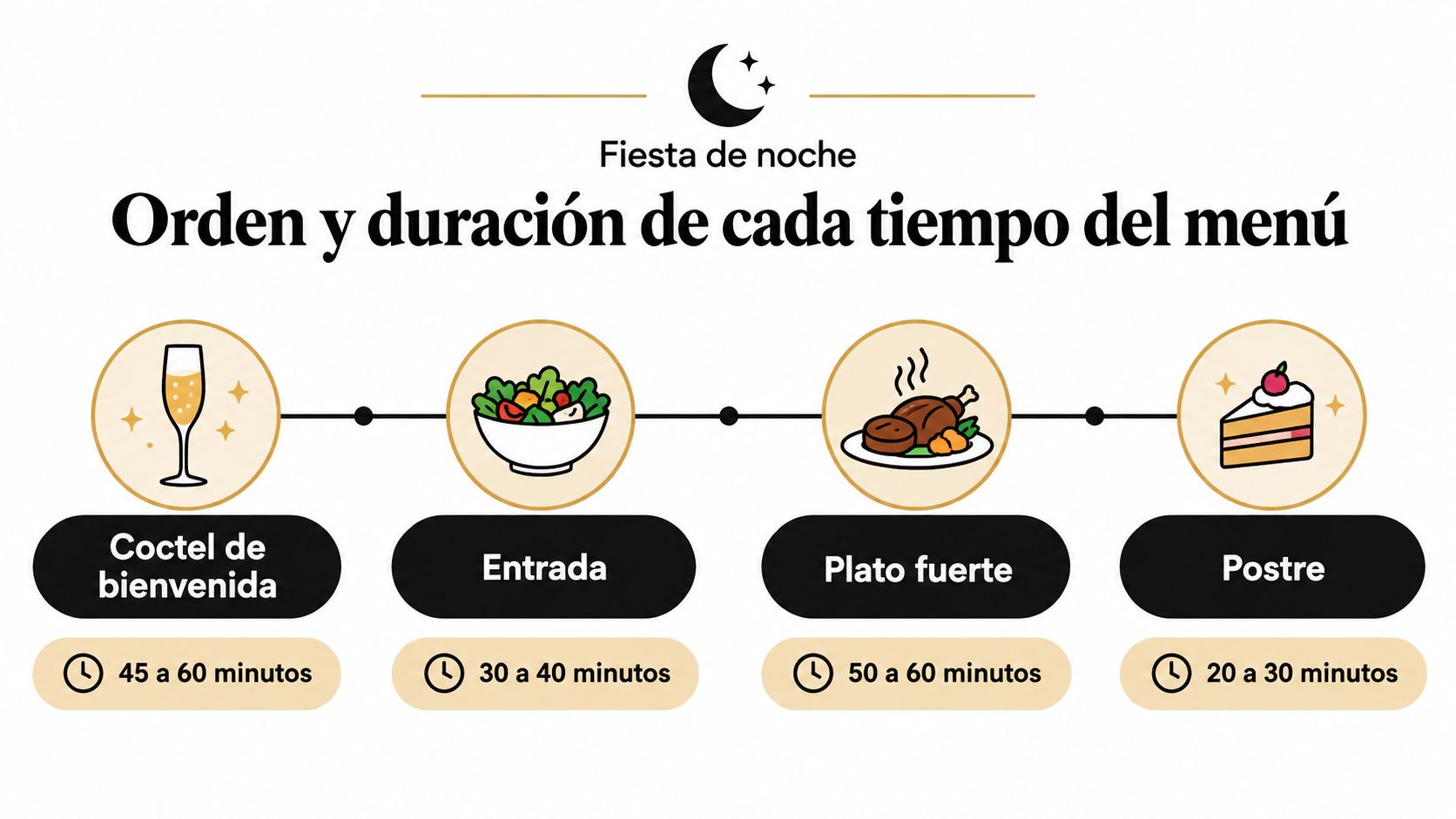 Cronograma de la fiesta de noche mostrando el orden y la duración de los tiempos del menú.