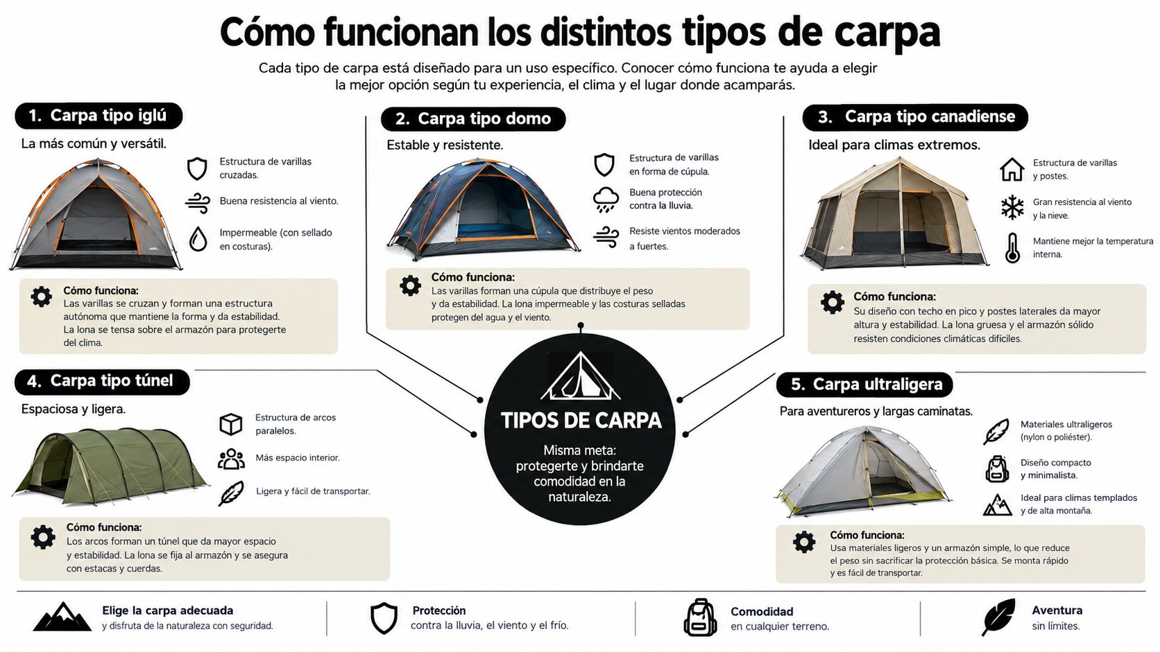 Infografía educativa que explica las características y funcionamiento de cinco tipos de carpas para acampar al aire libre.