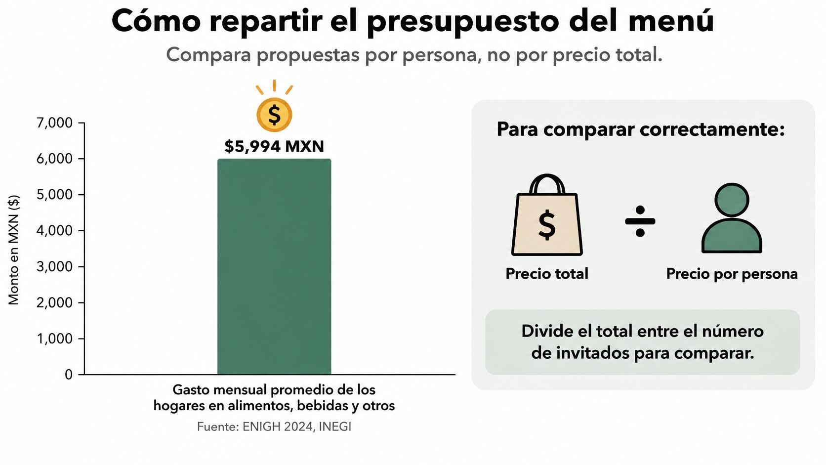 Gráfico que explica cómo calcular el costo por persona del menú para eventos sociales.