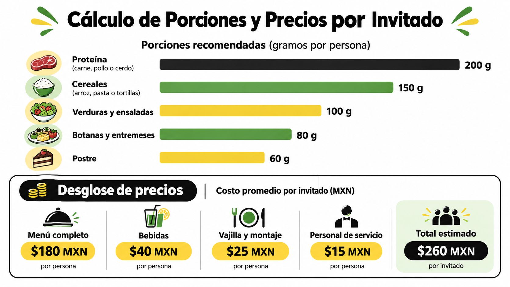 Infografía sobre el cálculo de porciones de comida recomendadas y el desglose de precios por invitado para eventos.