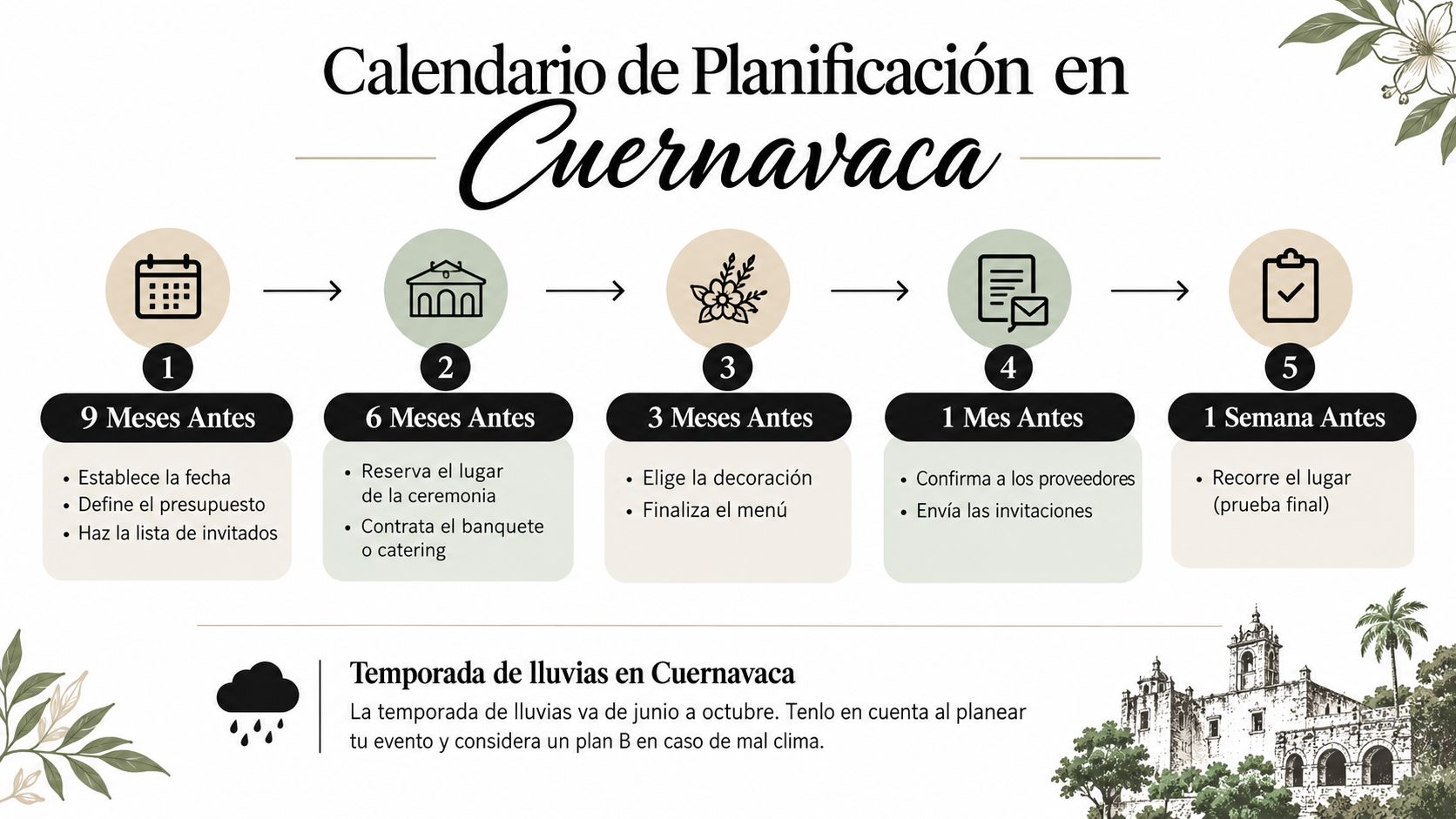 Infografía con un calendario de planeación para organizar eventos y banquetes en Cuernavaca paso a paso.