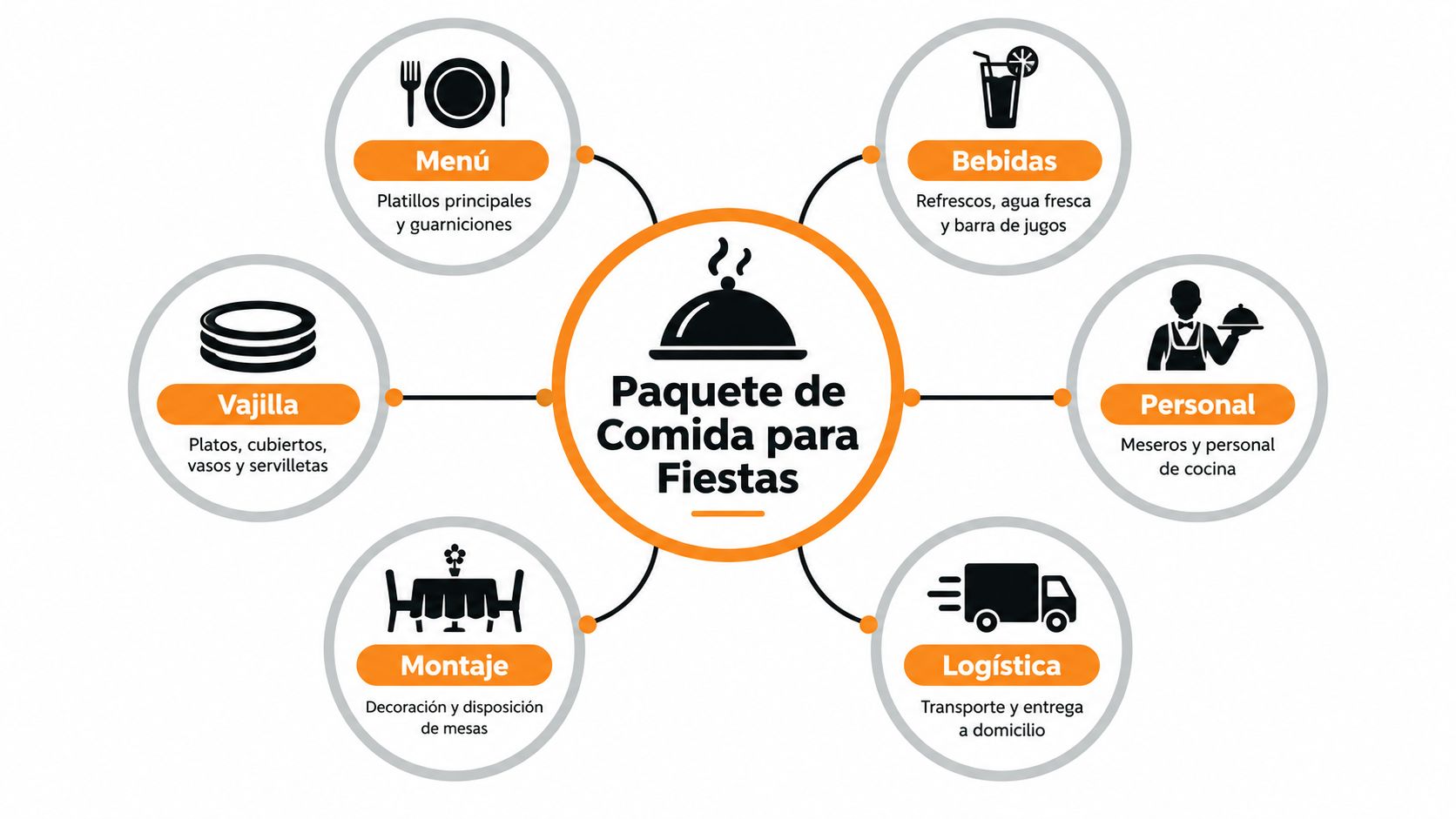Diagrama circular detallando los servicios incluidos en un paquete de comida para fiestas y eventos sociales.