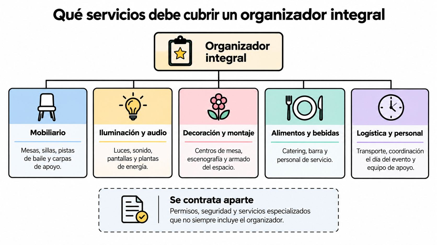 Diagrama detallado sobre los servicios esenciales que debe cubrir un organizador integral de eventos para una planeación exitosa.
