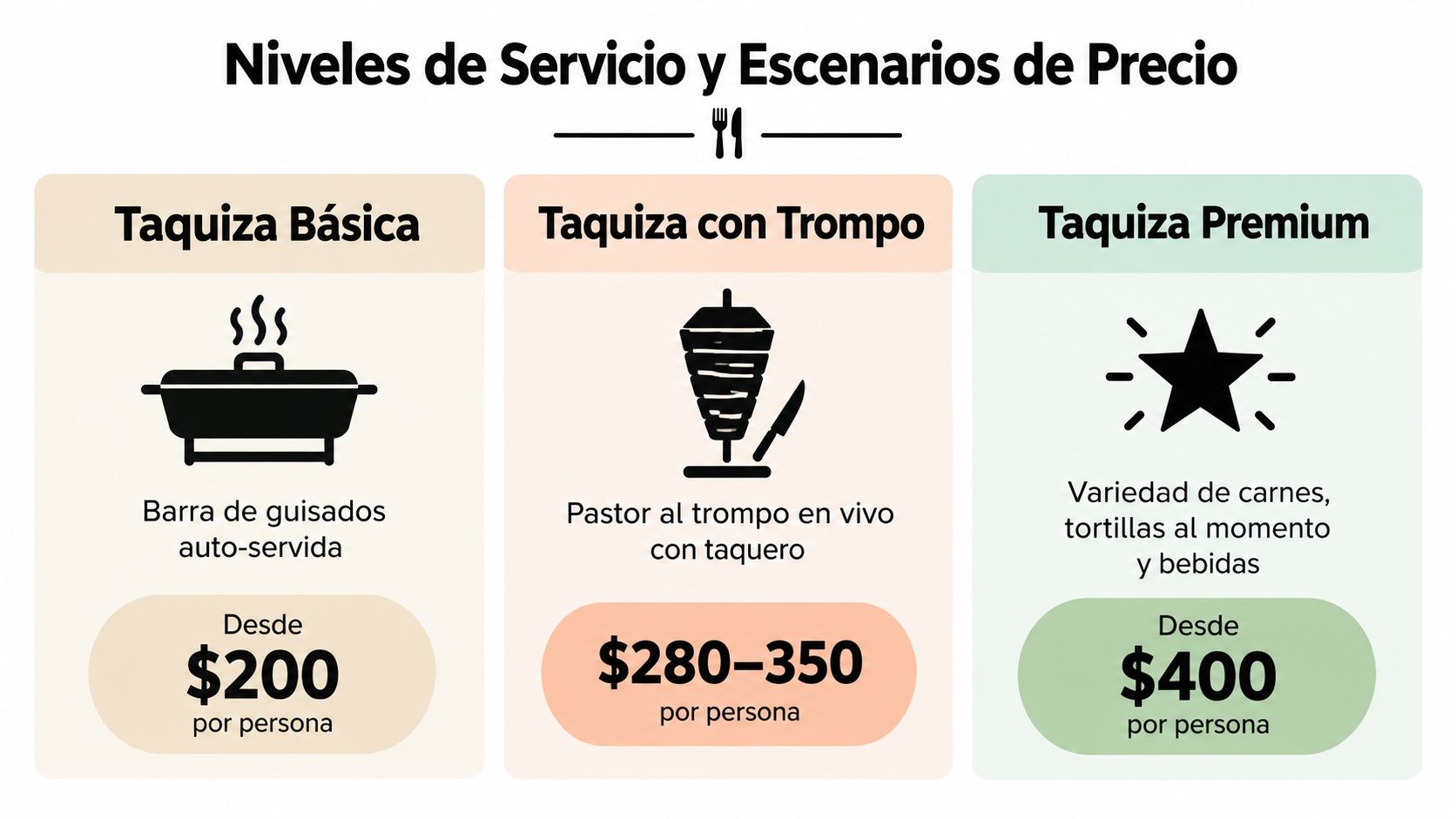 Infografía de niveles de servicio y precios para taquizas, incluyendo opciones básicas, con trompo y premium.