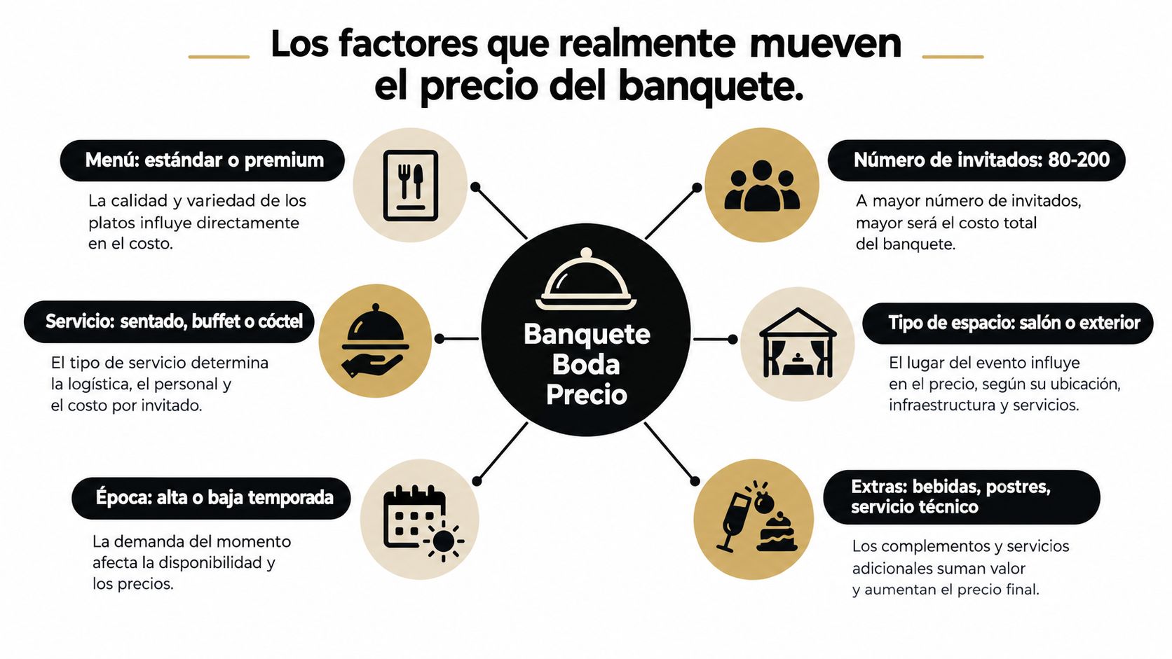 Infografía sobre los factores clave que determinan el costo total de un banquete para bodas.