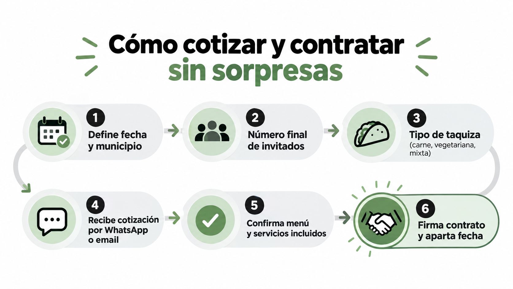 Infografía paso a paso sobre cómo solicitar y contratar un servicio de taquiza para eventos