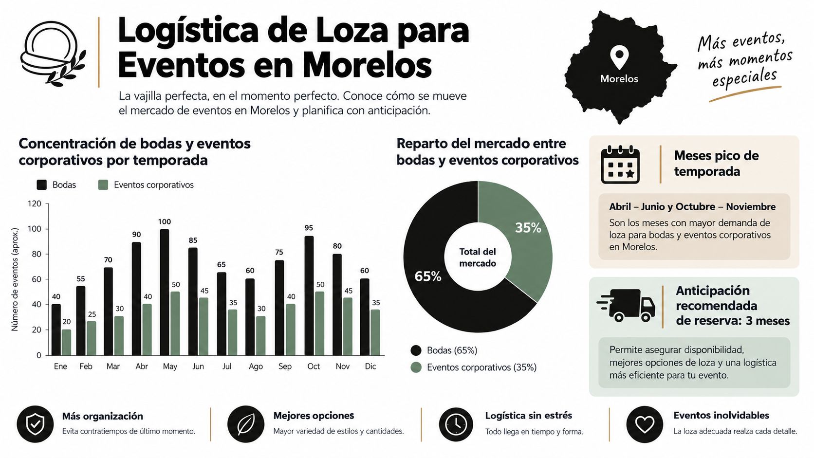 Infografía sobre logística de loza para bodas y eventos corporativos durante todo el año en Morelos.