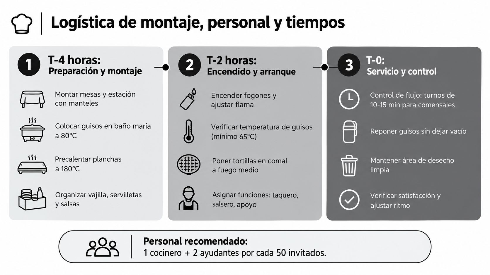 Infografía de logística para servicio de tacos en eventos detallando preparación, tiempos, personal y mantenimiento.