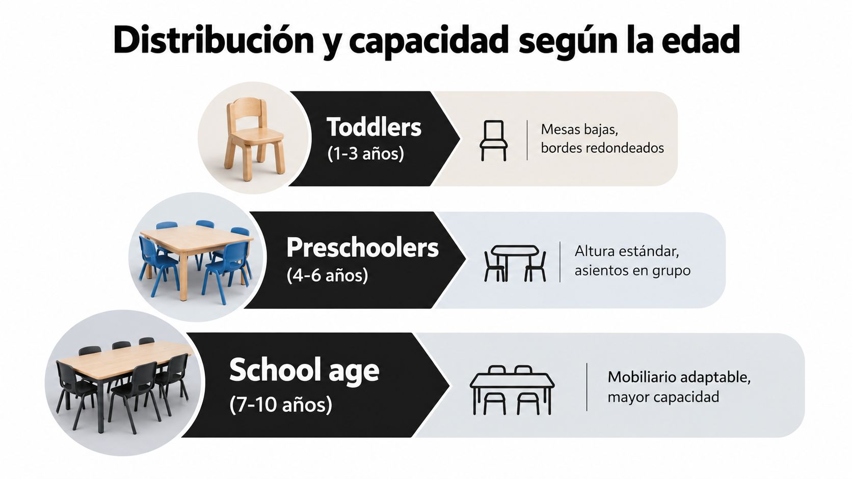 Gráfico sobre la distribución y capacidad del mobiliario escolar adaptado según las edades de los niños.