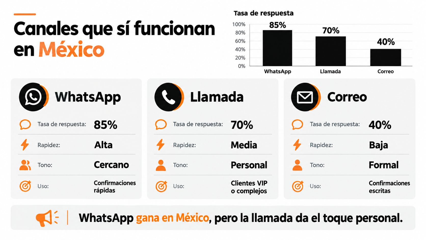 Gráfico comparativo sobre la efectividad y tasas de respuesta de canales de comunicación en México.