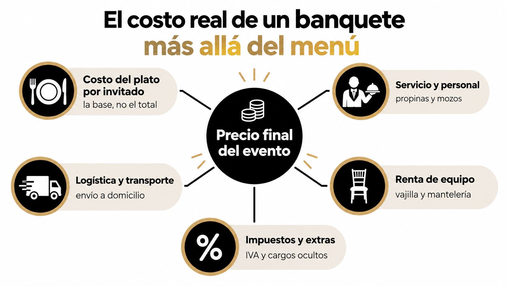 Infografía sobre los costos reales adicionales a considerar al planificar y contratar un banquete de eventos.