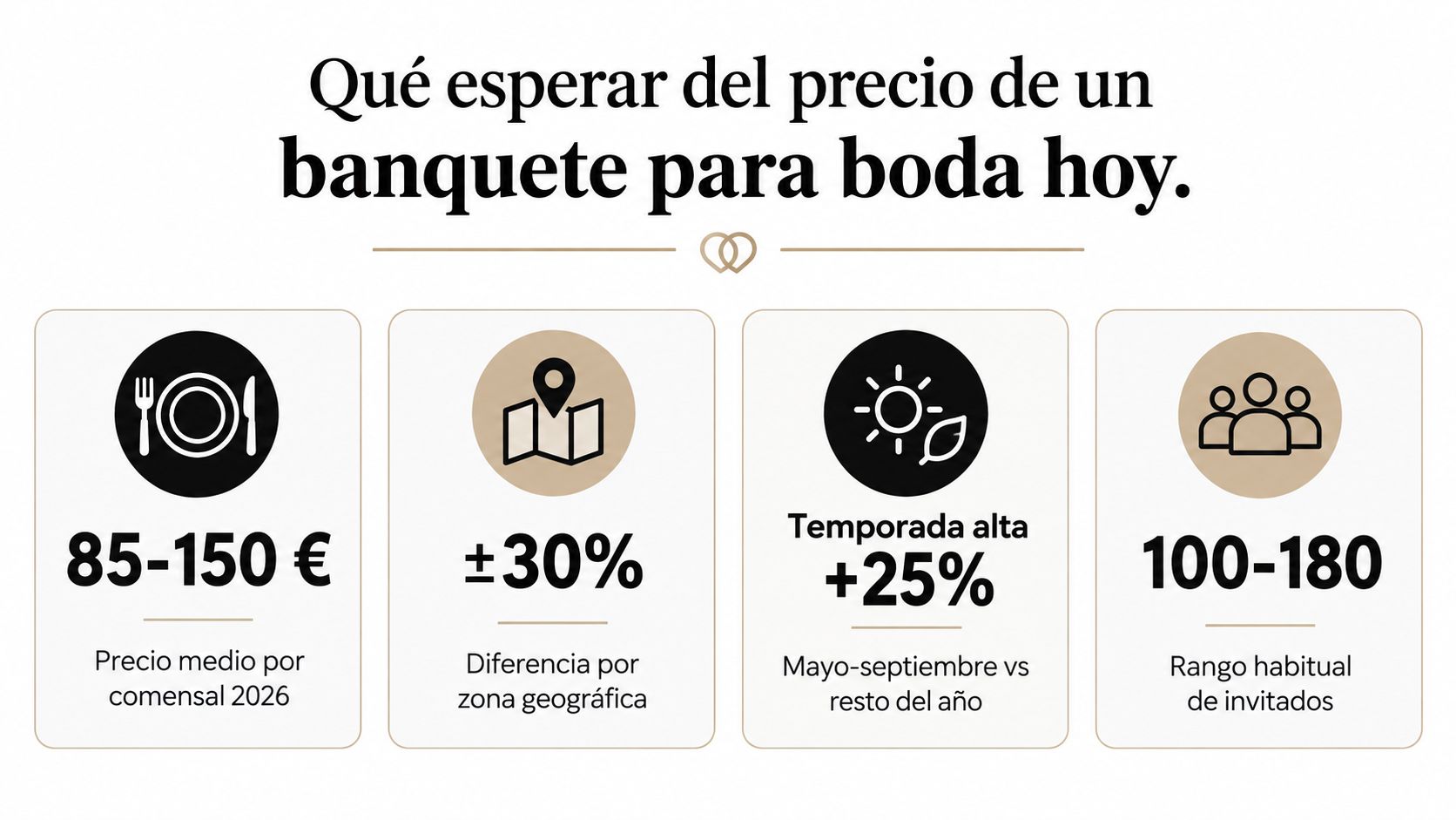 Infografía sobre los precios promedio y factores de coste para un banquete de boda en 2026.