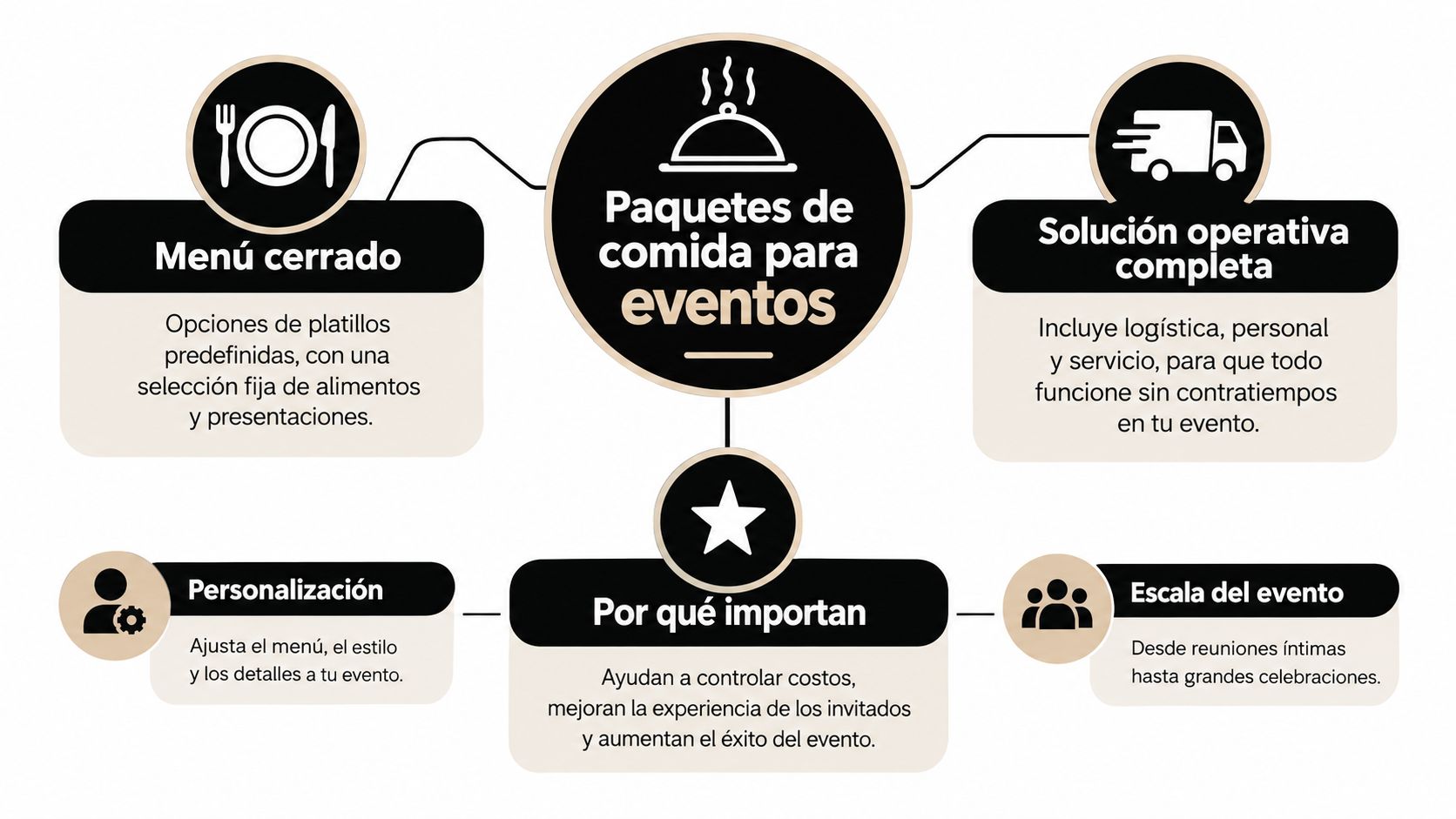 Diagrama informativo sobre los beneficios y características de contratar paquetes de comida para eventos profesionales.