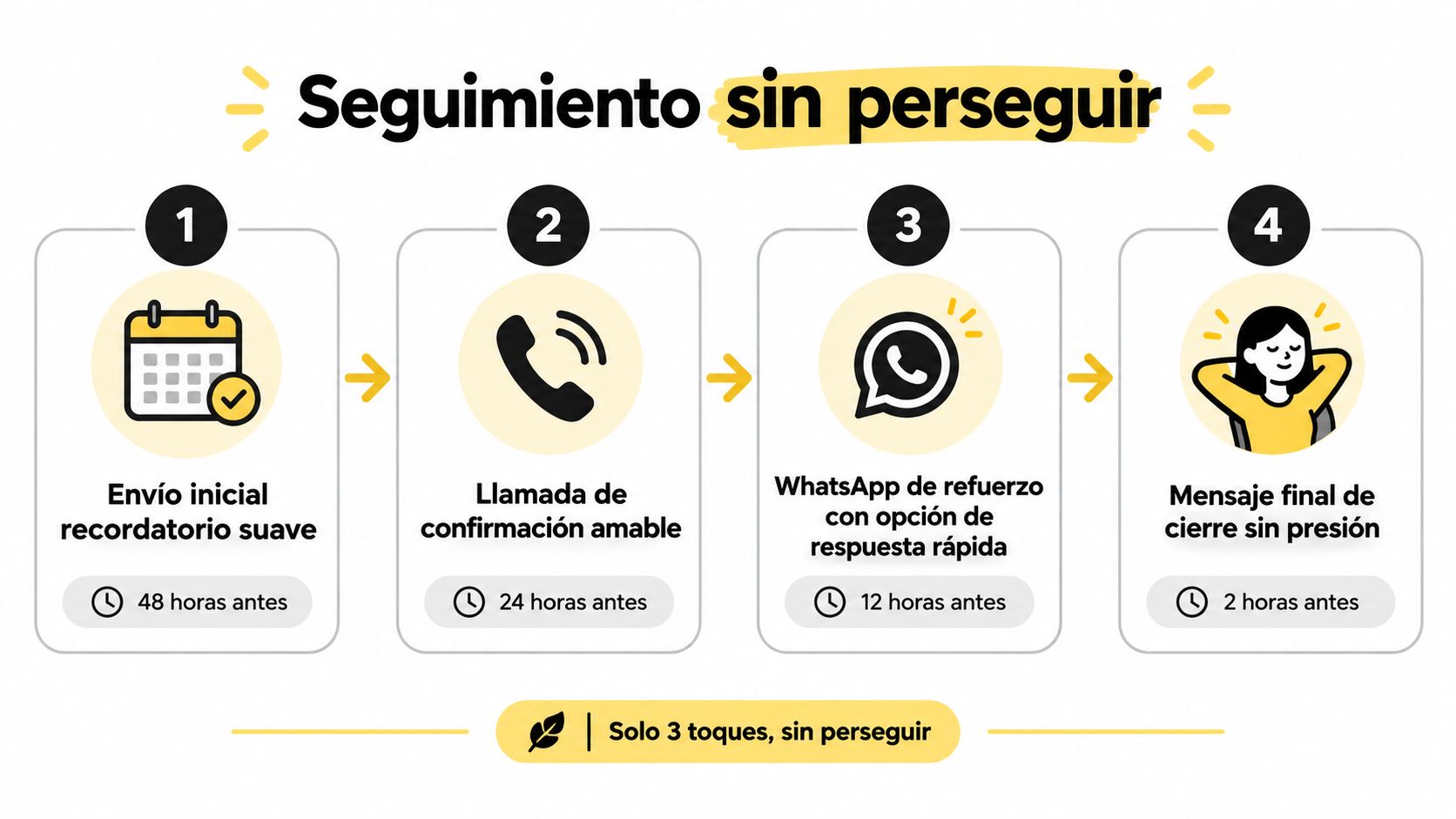 Infografía sobre un proceso de seguimiento amable al cliente con cuatro pasos estratégicos y cronometrados.
