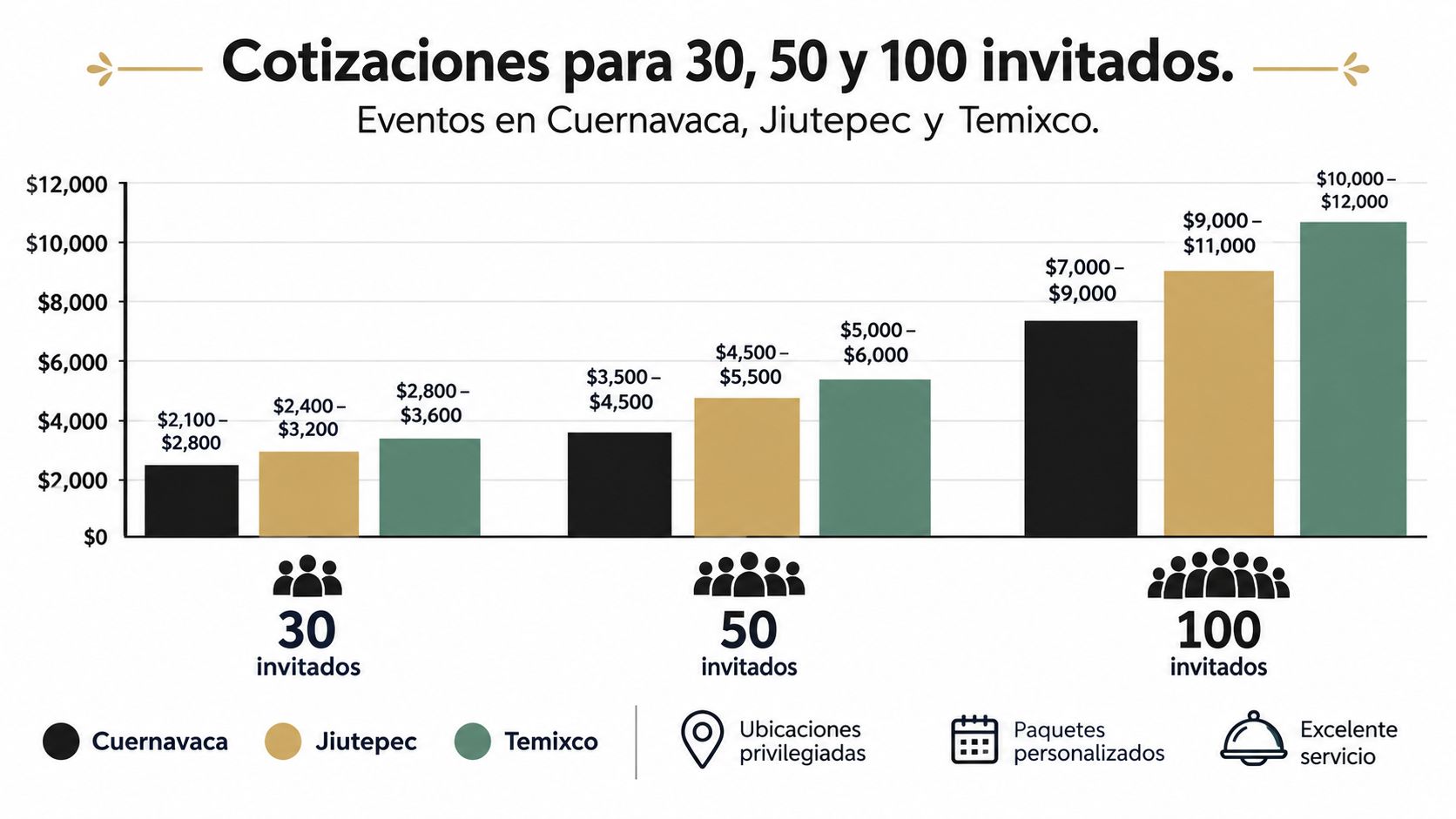 Gráfico de barras que muestra cotizaciones de eventos en Cuernavaca, Jiutepec y Temixco para 30, 50 y 100 invitados.