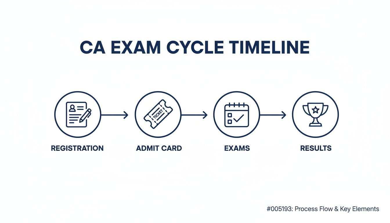 A CA Exam Cycle timeline illustrating four key steps: Registration, Admit Card, Exams, and Results.