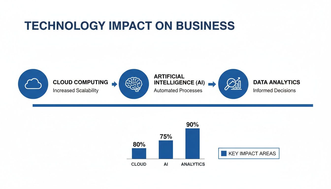 Diagram showing technology impact on business: Cloud, AI, and Data Analytics, with a bar chart.