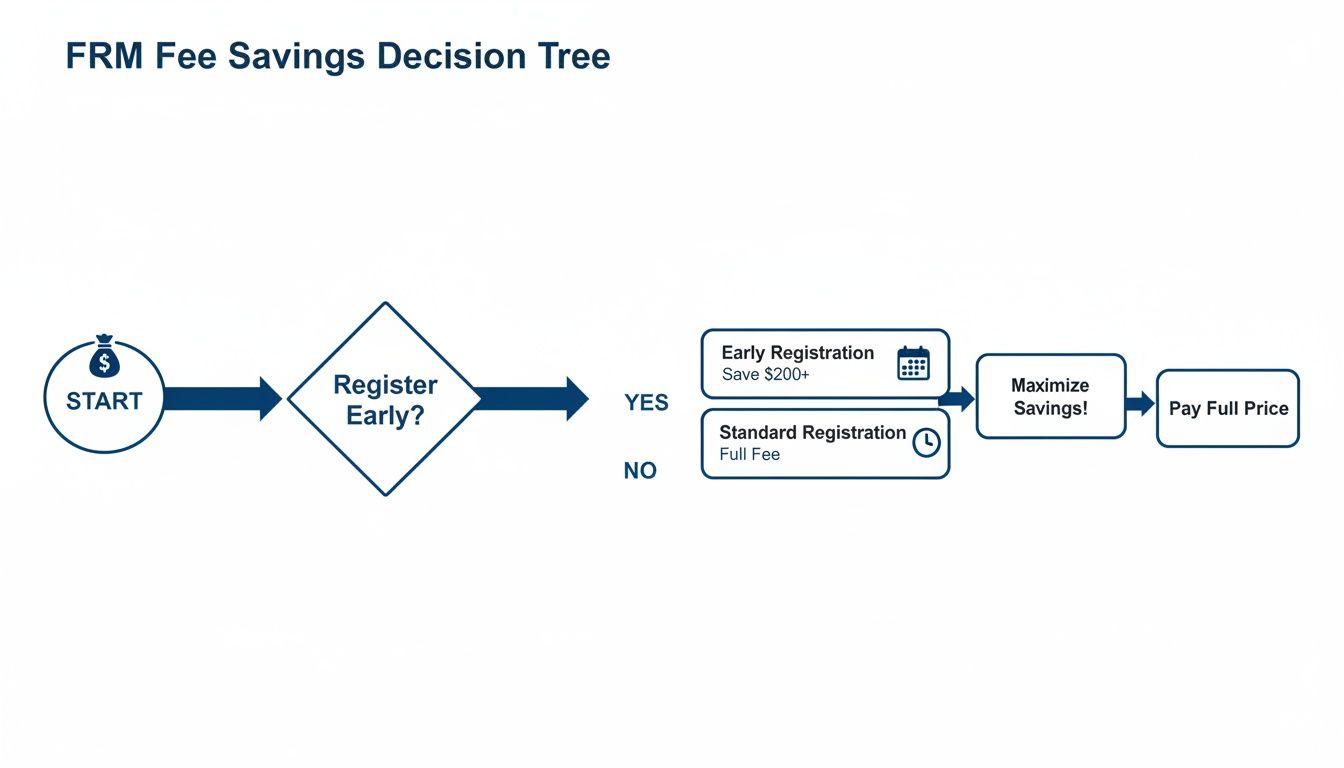 Flowchart illustrating the FRM Fee Savings Decision Tree, advising early registration to save $200+.