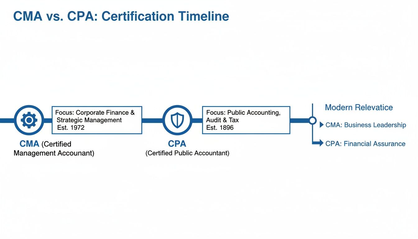 A timeline comparing CMA and CPA certifications, detailing their focus, establishment year, and modern relevance.