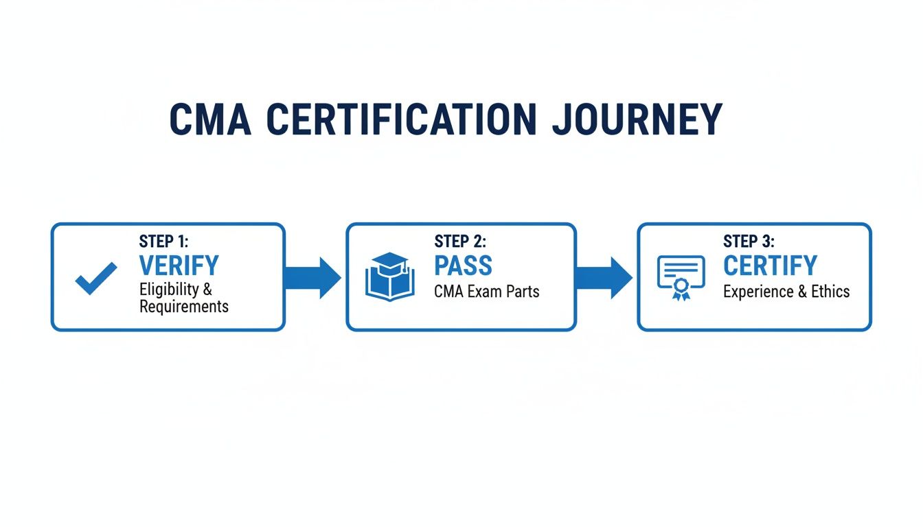A visual representation of the CMA certification journey, detailing three steps: Verify, Pass, and Certify.